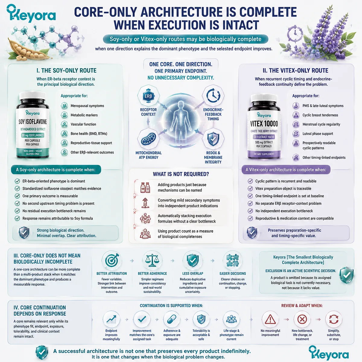 Soy-only and Vitex-only female rhythm support through ER-β signaling, endocrine timing, measurable endpoints, and Keyora Smallest Biologically Complete Architecture Soy-only and Vitex-only female rhythm support through ER-β signaling, endocrine timing, measurable endpoints, and Keyora Smallest Biologically Complete Architecture