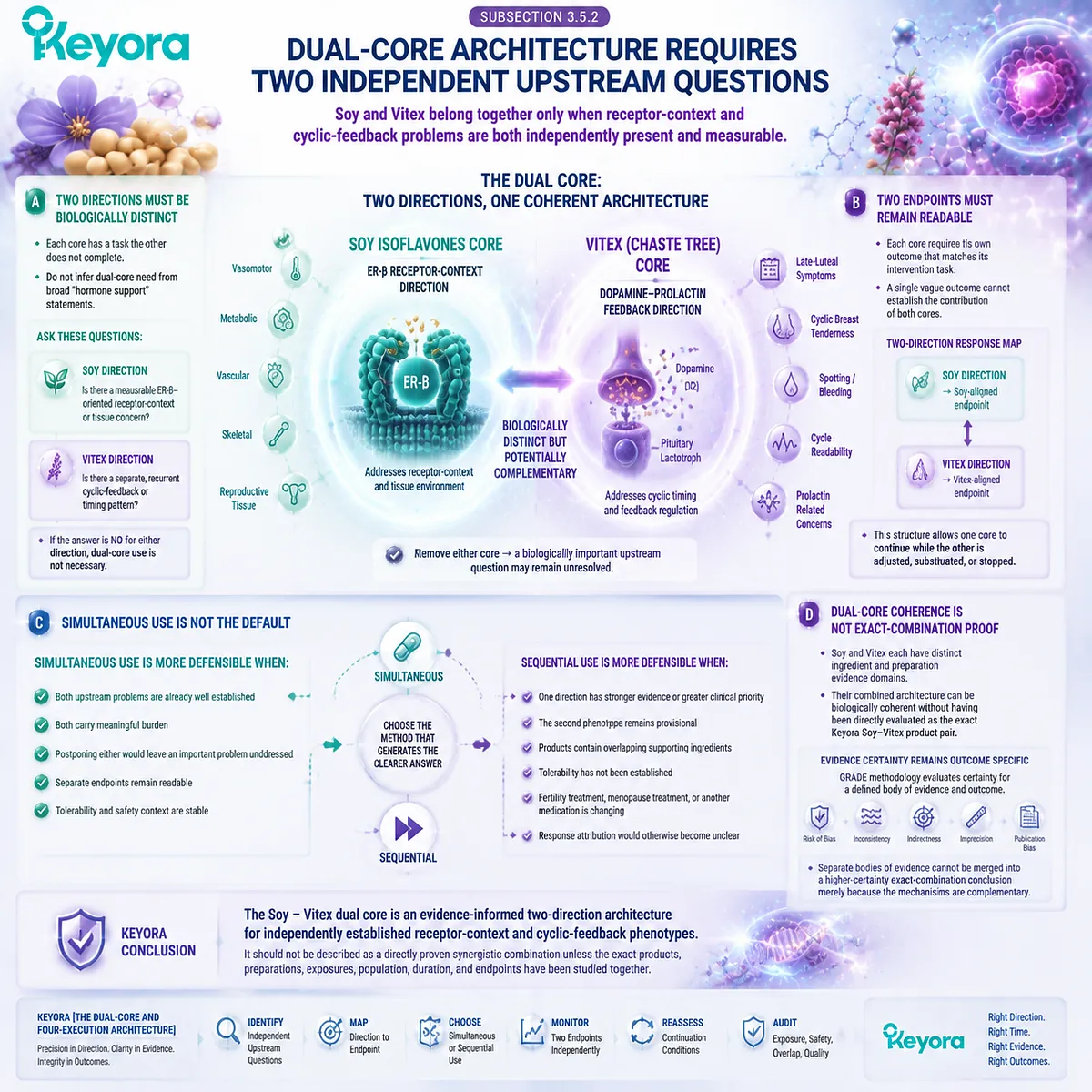 Soy Vitex dual core supports female rhythm through ER-β signaling, dopamine-prolactin timing, independent endpoints, and Keyora Dual-Core and Four-Execution Architecture Soy Vitex dual core supports female rhythm through ER-β signaling, dopamine-prolactin timing, independent endpoints, and Keyora Dual-Core and Four-Execution Architecture