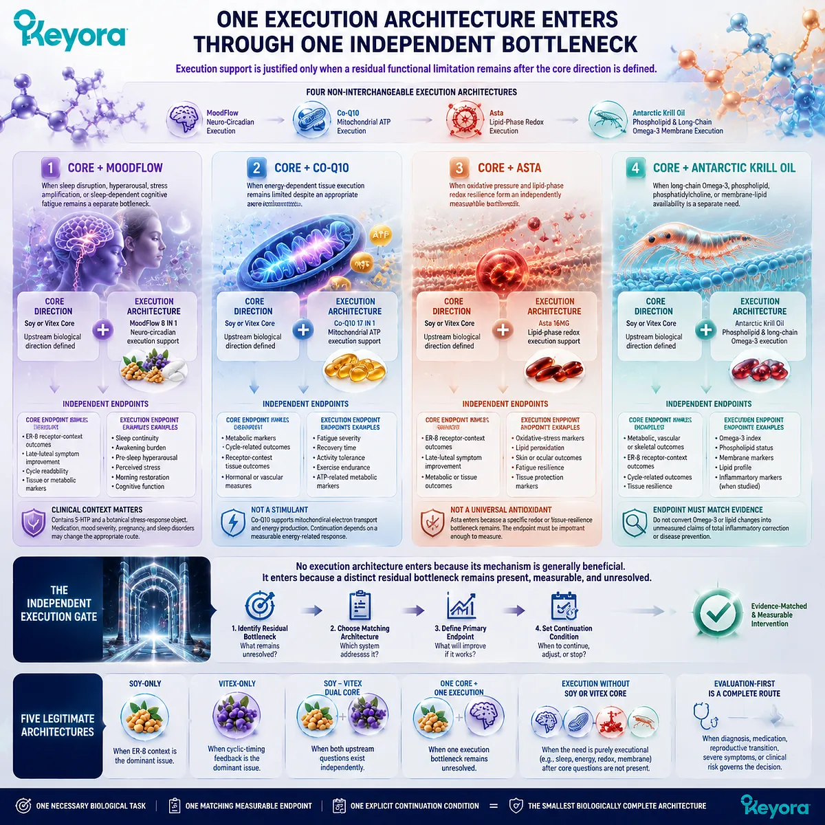 Female rhythm support through independent execution bottlenecks, neuro-circadian, ATP, redox, and membrane pathways in Keyora Independent Execution Gate architecture Female rhythm support through independent execution bottlenecks, neuro-circadian, ATP, redox, and membrane pathways in Keyora Independent Execution Gate architecture