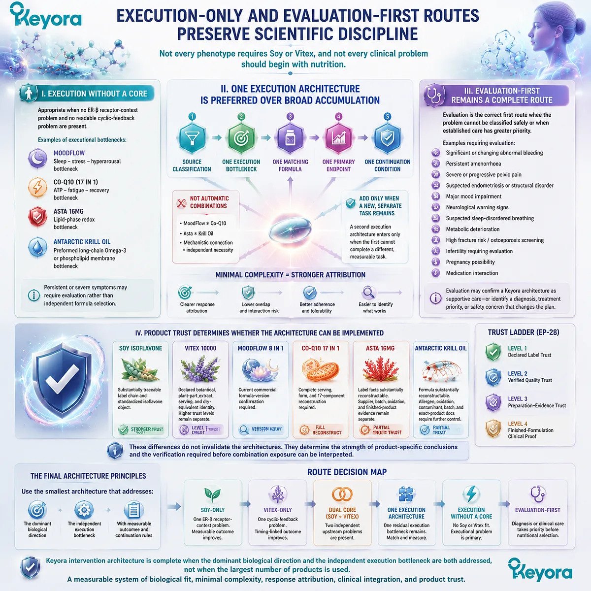 Female wellness decision architecture through phenotype classification, execution bottlenecks, clinical evaluation, and Keyora Dual-Core and Four-Execution Architecture Female wellness decision architecture through phenotype classification, execution bottlenecks, clinical evaluation, and Keyora Dual-Core and Four-Execution Architecture