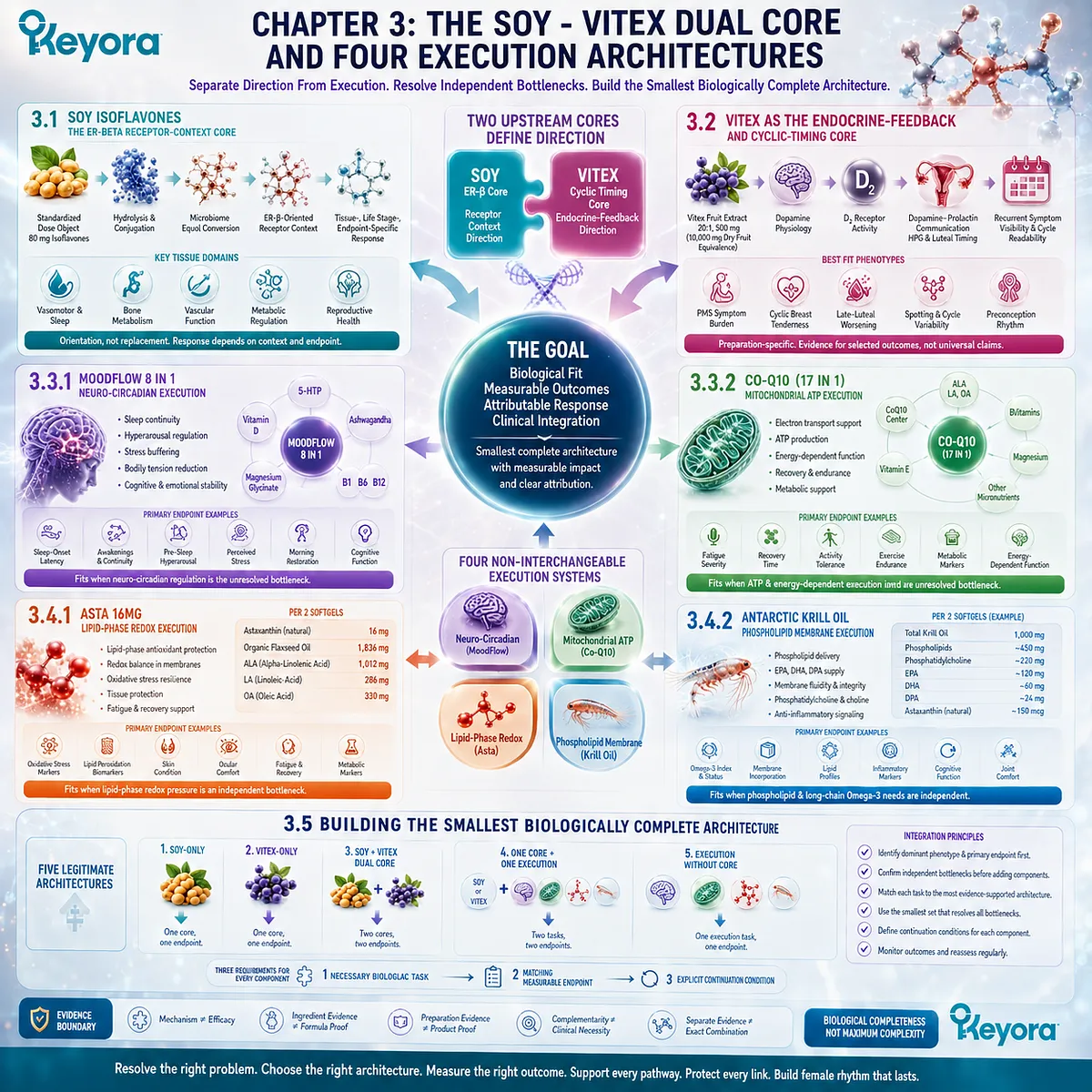 Female chrono-nutrition architecture maps Soy ER-β signaling, Vitex cyclic timing, four execution pathways, and Keyora Dual-Core and Four-Execution Architecture Female chrono-nutrition architecture maps Soy ER-β signaling, Vitex cyclic timing, four execution pathways, and Keyora Dual-Core and Four-Execution Architecture