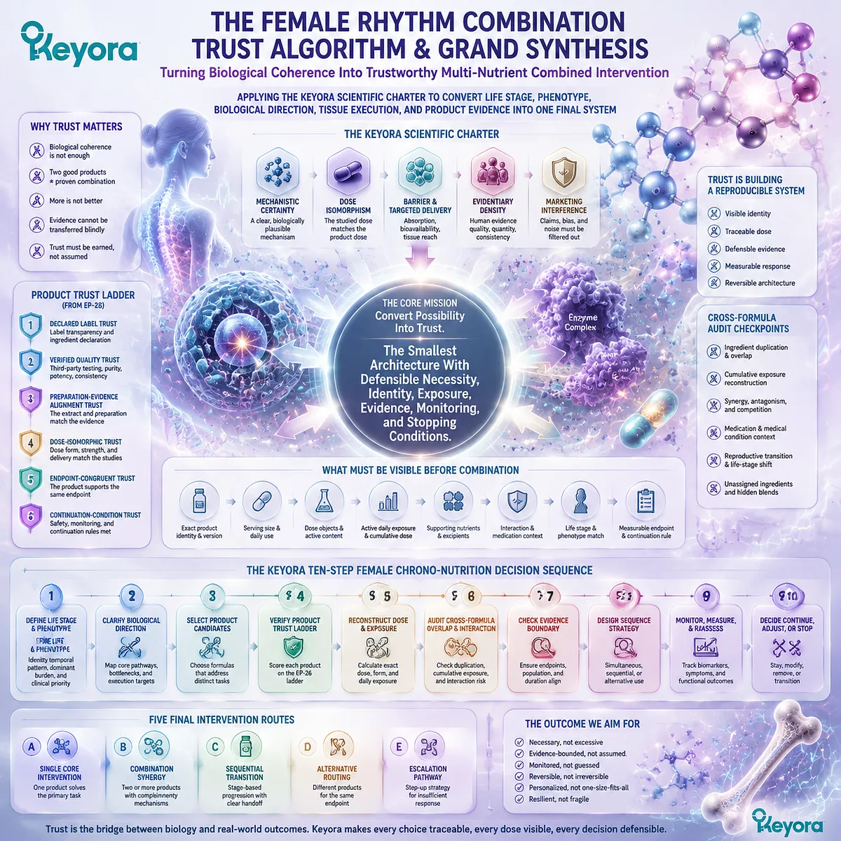 Female rhythm wellness combination algorithm maps product identity, dose reconstruction, cross-formula exposure, and evidence transfer through Keyora Female Chrono-Nutrition Trust Algorithm. Female rhythm wellness combination algorithm maps product identity, dose reconstruction, cross-formula exposure, and evidence transfer through Keyora Female Chrono-Nutrition Trust Algorithm.
