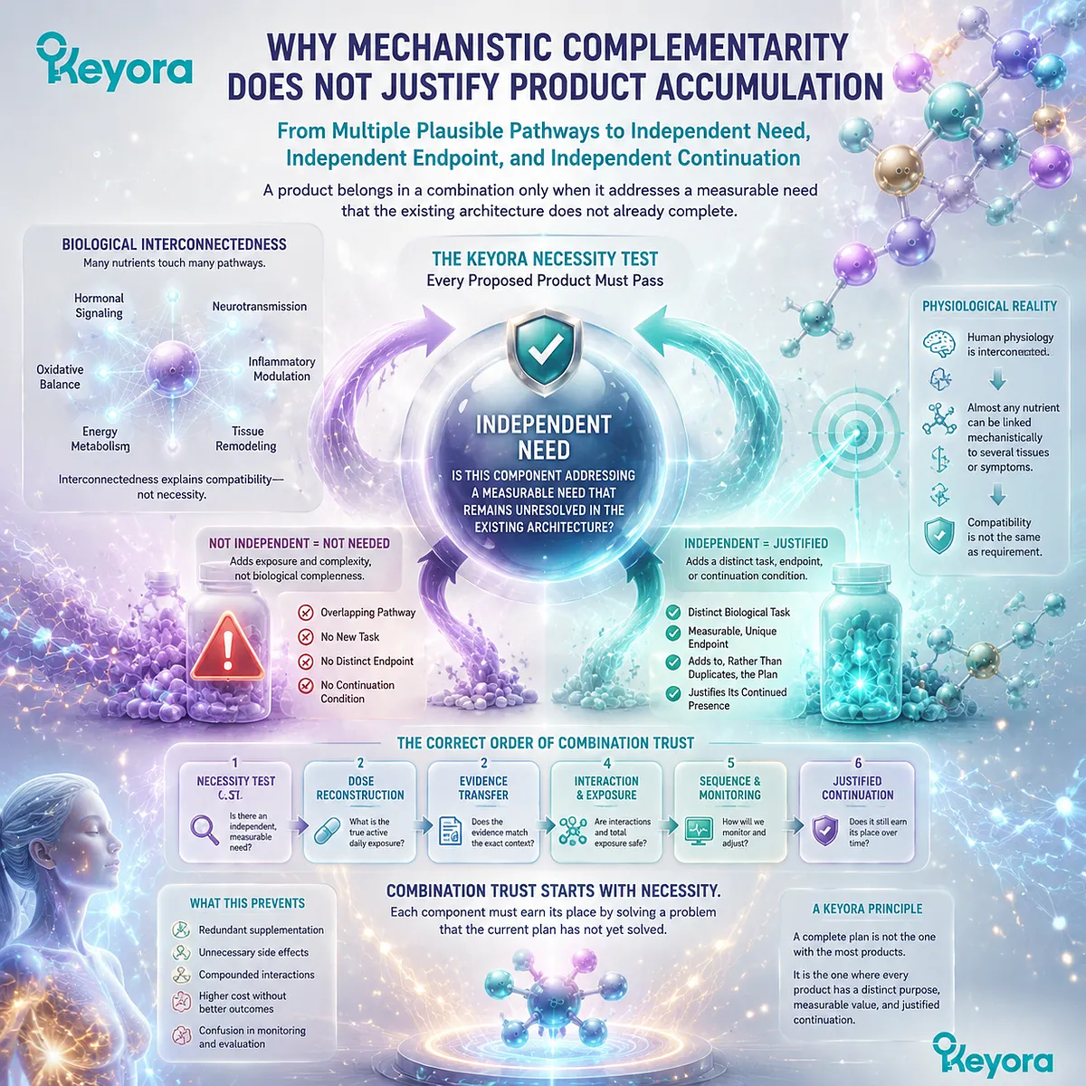 Female wellness combination strategy evaluates independent need, measurable endpoints, and product necessity beyond pathway overlap through the Keyora Female Rhythm Combination Trust Algorithm. Female wellness combination strategy evaluates independent need, measurable endpoints, and product necessity beyond pathway overlap through the Keyora Female Rhythm Combination Trust Algorithm.