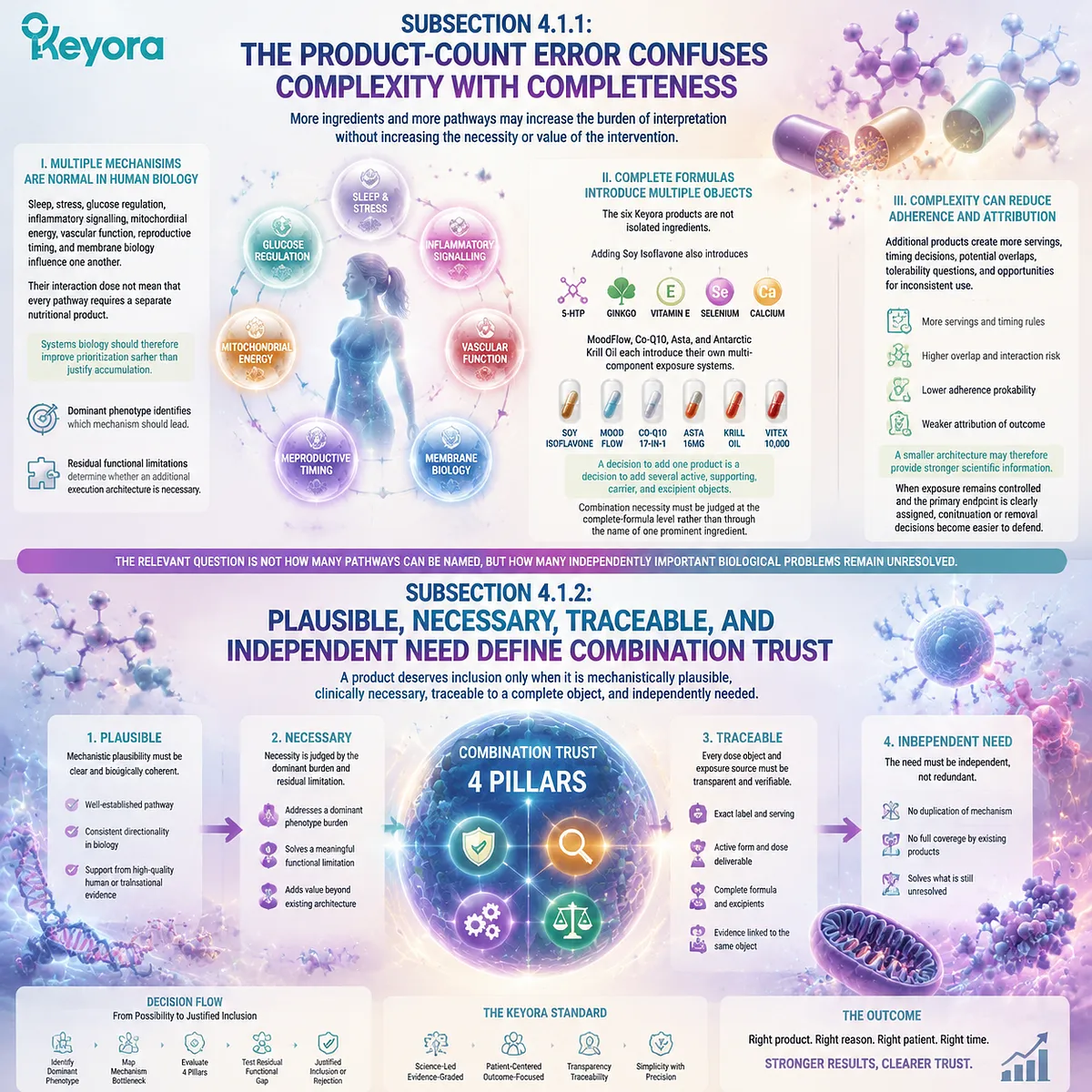 Female wellness combination design separates biological complexity from true necessity by evaluating complete formulas, exposure burden, and measurable endpoints through Keyora Female Rhythm Combination Trust Algorithm. Female wellness combination design separates biological complexity from true necessity by evaluating complete formulas, exposure burden, and measurable endpoints through Keyora Female Rhythm Combination Trust Algorithm.