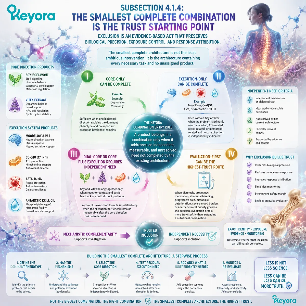 Female wellness combination strategy identifies the smallest complete architecture by balancing core needs, execution bottlenecks, and evidence-based product inclusion through Keyora Female Rhythm Combination Trust Algorithm. Female wellness combination strategy identifies the smallest complete architecture by balancing core needs, execution bottlenecks, and evidence-based product inclusion through Keyora Female Rhythm Combination Trust Algorithm.