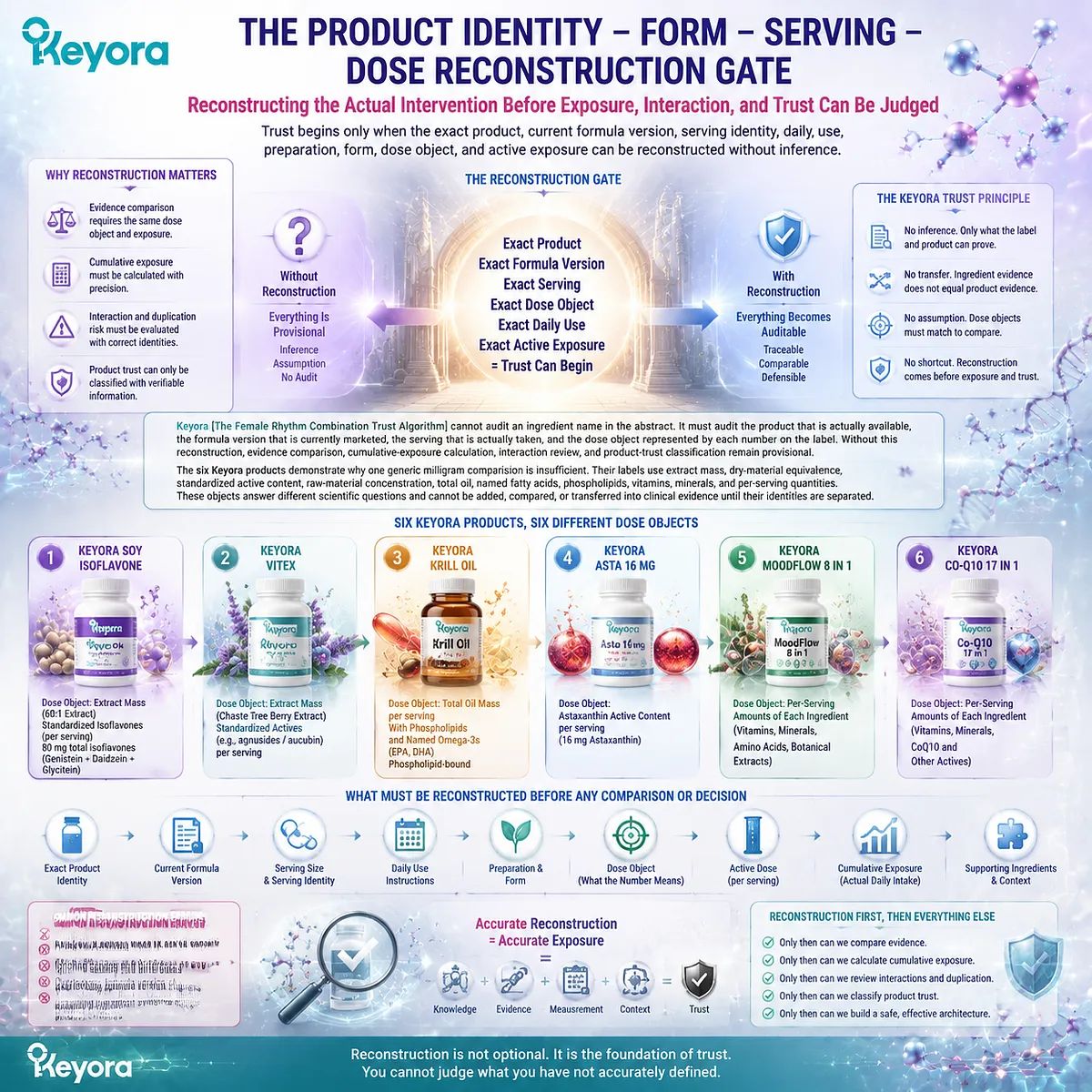 Female supplement trust requires product identity, serving, form, and dose reconstruction before exposure analysis through the Keyora Female Rhythm Combination Trust Algorithm. Female supplement trust requires product identity, serving, form, and dose reconstruction before exposure analysis through the Keyora Female Rhythm Combination Trust Algorithm.