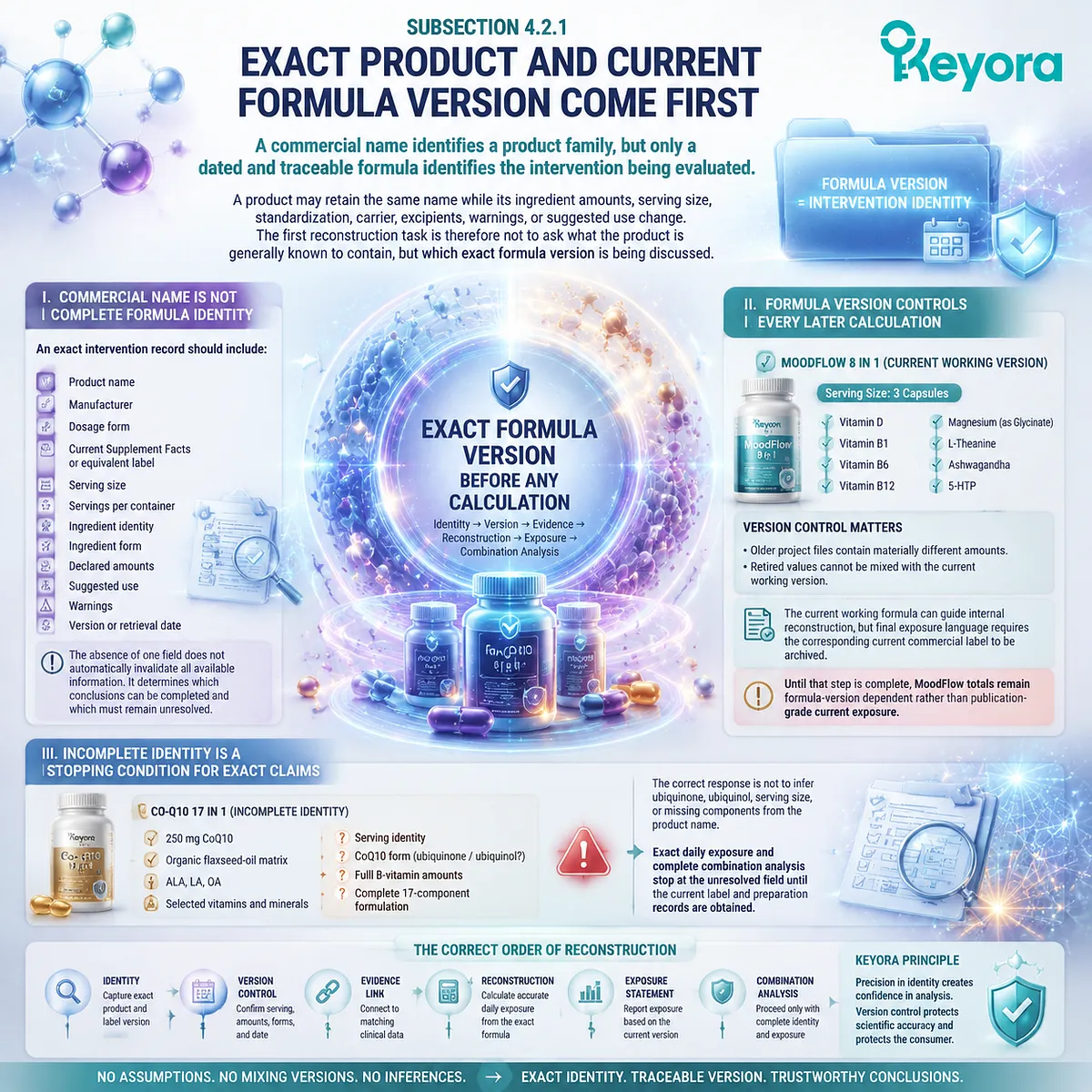 Female supplement trust evaluates exact formula version, product identity, serving, and dose reconstruction before exposure claims through Keyora Female Rhythm Combination Trust Algorithm. Female supplement trust evaluates exact formula version, product identity, serving, and dose reconstruction before exposure claims through Keyora Female Rhythm Combination Trust Algorithm.