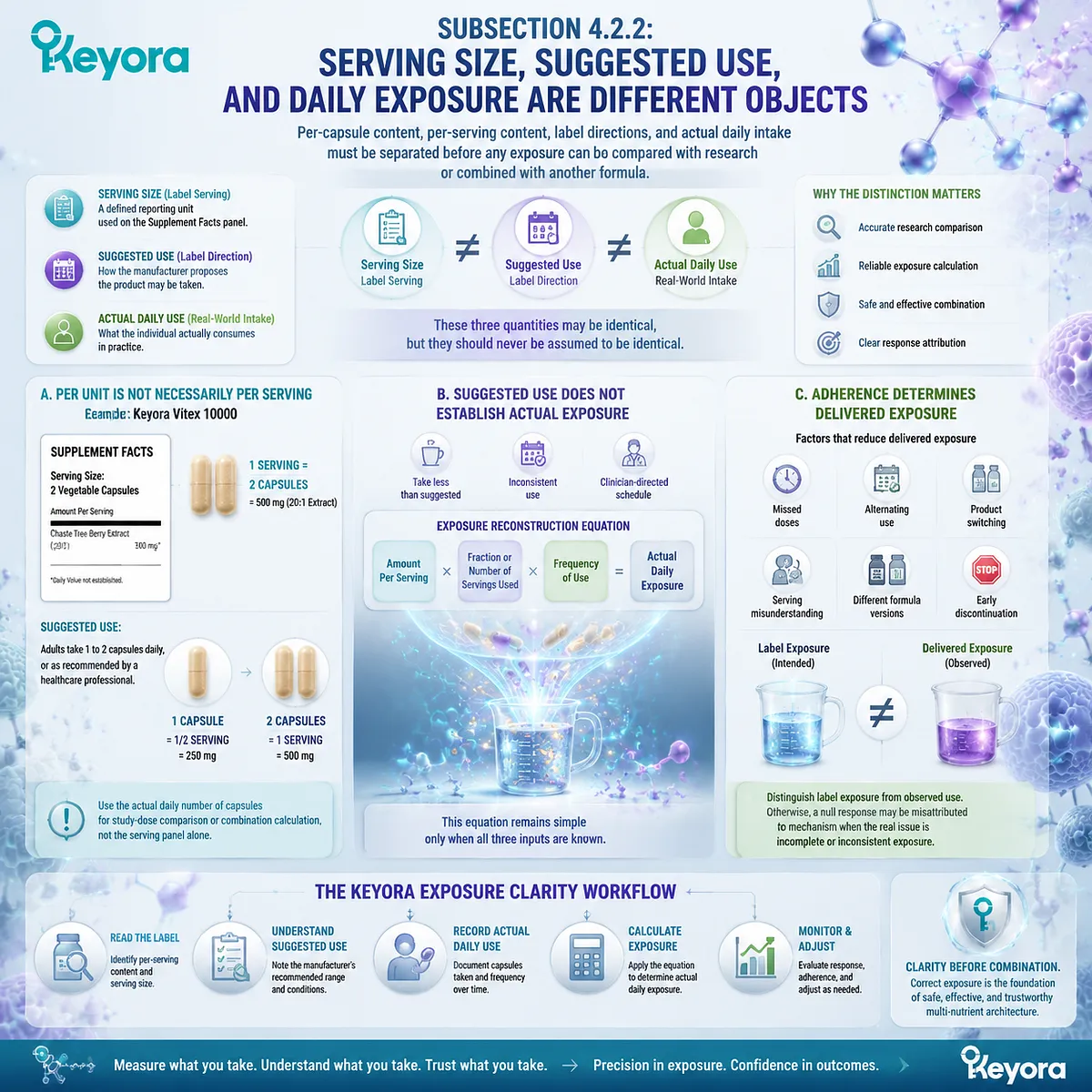 Female supplement exposure analysis separates serving size, suggested use, and actual intake to reconstruct delivered dose through Keyora Female Rhythm Combination Trust Algorithm. Female supplement exposure analysis separates serving size, suggested use, and actual intake to reconstruct delivered dose through Keyora Female Rhythm Combination Trust Algorithm.