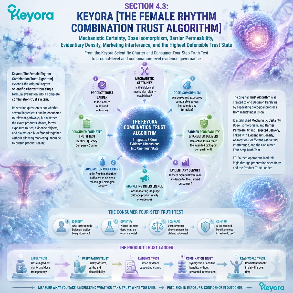 Female supplement trust framework evaluates mechanisms, dose alignment, delivery, evidence density, and marketing interference through Keyora Female Rhythm Combination Trust Algorithm. Female supplement trust framework evaluates mechanisms, dose alignment, delivery, evidence density, and marketing interference through Keyora Female Rhythm Combination Trust Algorithm.