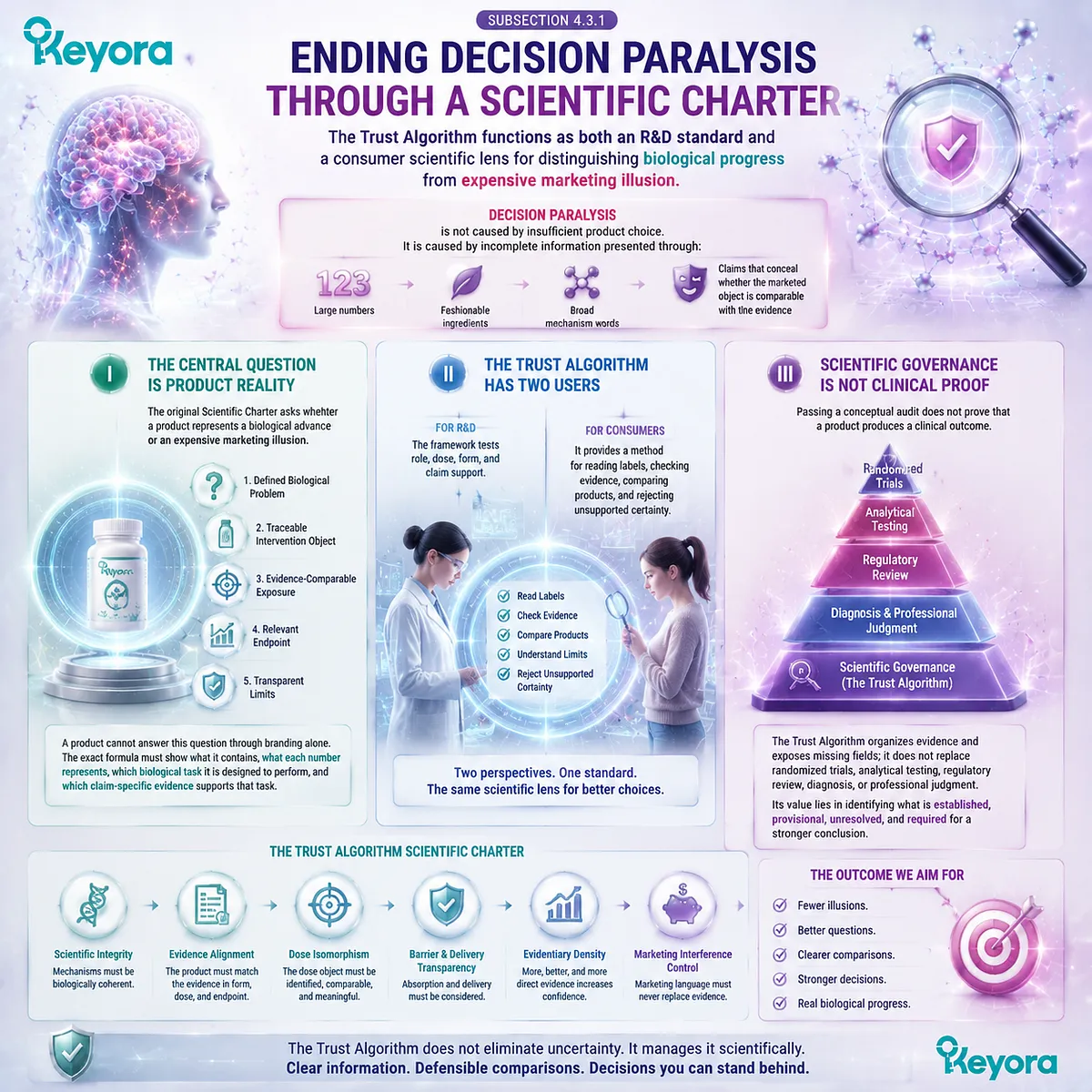 Female supplement trust decisions use scientific governance, product reality, evidence limits, and label interpretation through Keyora Female Rhythm Combination Trust Algorithm. Female supplement trust decisions use scientific governance, product reality, evidence limits, and label interpretation through Keyora Female Rhythm Combination Trust Algorithm.