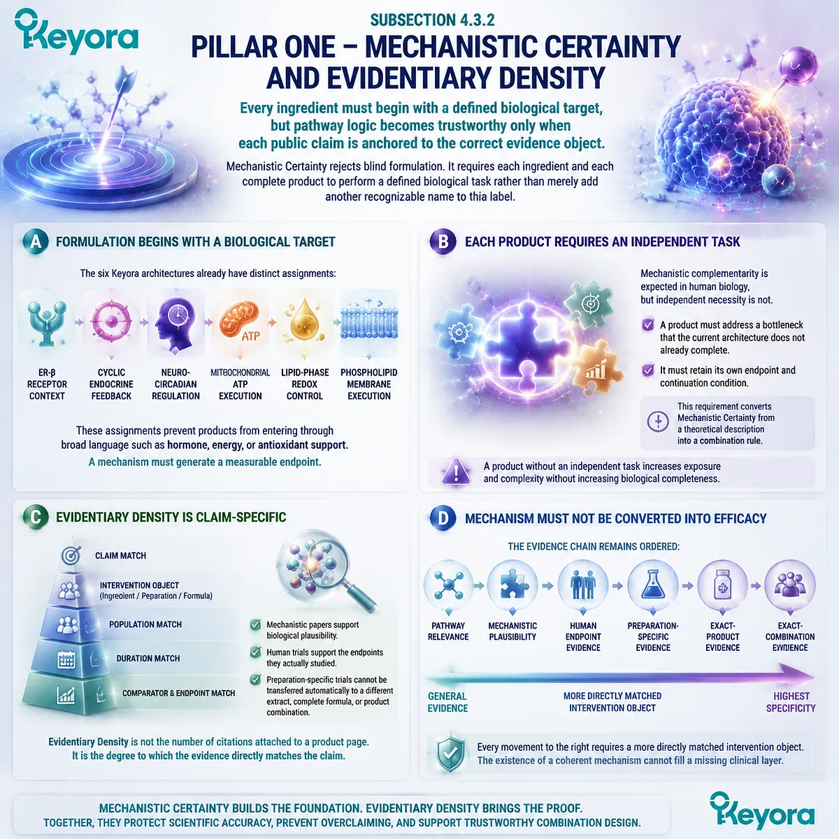 Female wellness supplements require mechanism-specific tasks, matched evidence, and independent endpoints through Keyora Female Rhythm Combination Trust Algorithm and Evidentiary Density framework. Female wellness supplements require mechanism-specific tasks, matched evidence, and independent endpoints through Keyora Female Rhythm Combination Trust Algorithm and Evidentiary Density framework.