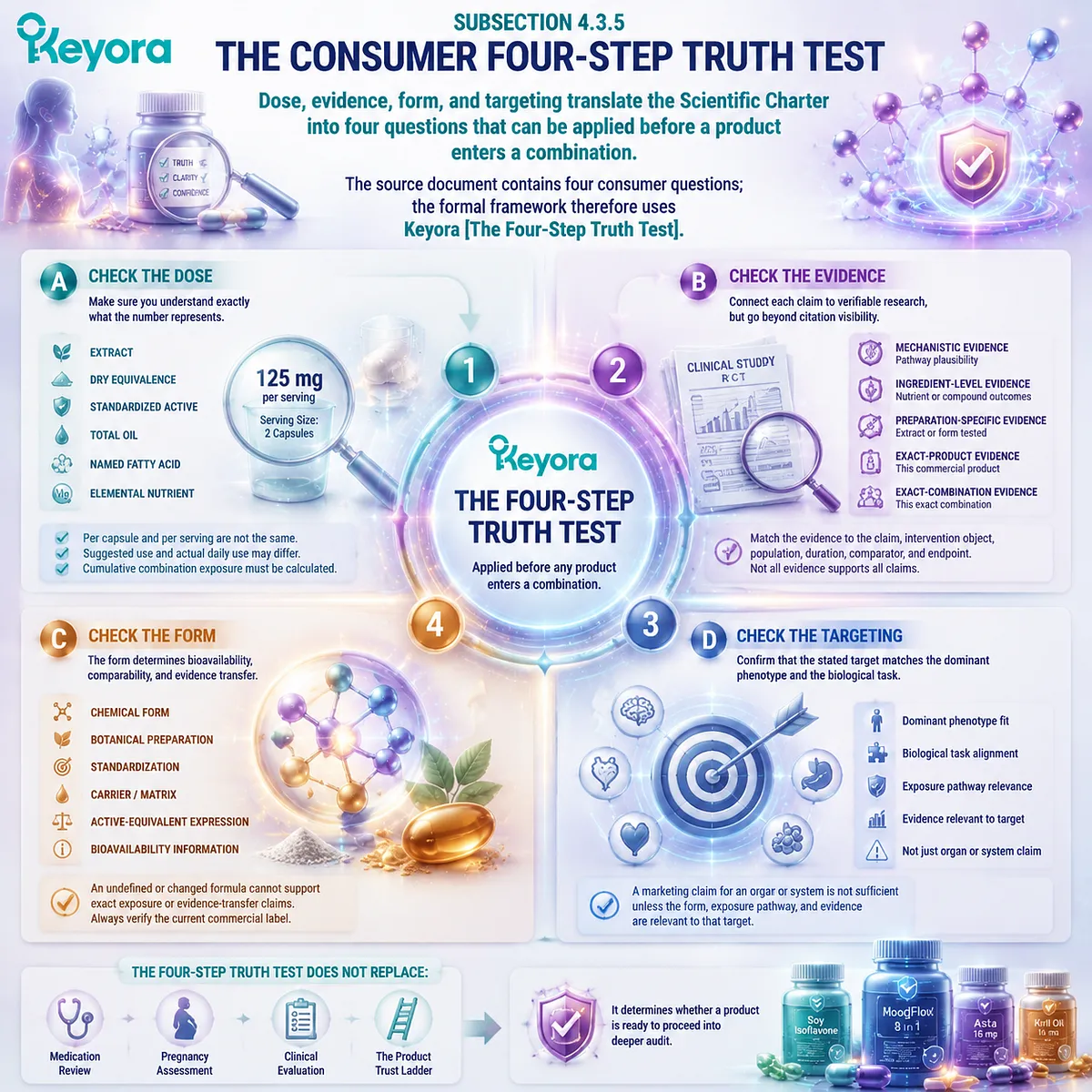 Female supplement trust evaluation applies dose, evidence, form, and targeting checks through Keyora Four-Step Truth Test within the Female Rhythm Combination Trust Algorithm. Female supplement trust evaluation applies dose, evidence, form, and targeting checks through Keyora Four-Step Truth Test within the Female Rhythm Combination Trust Algorithm.