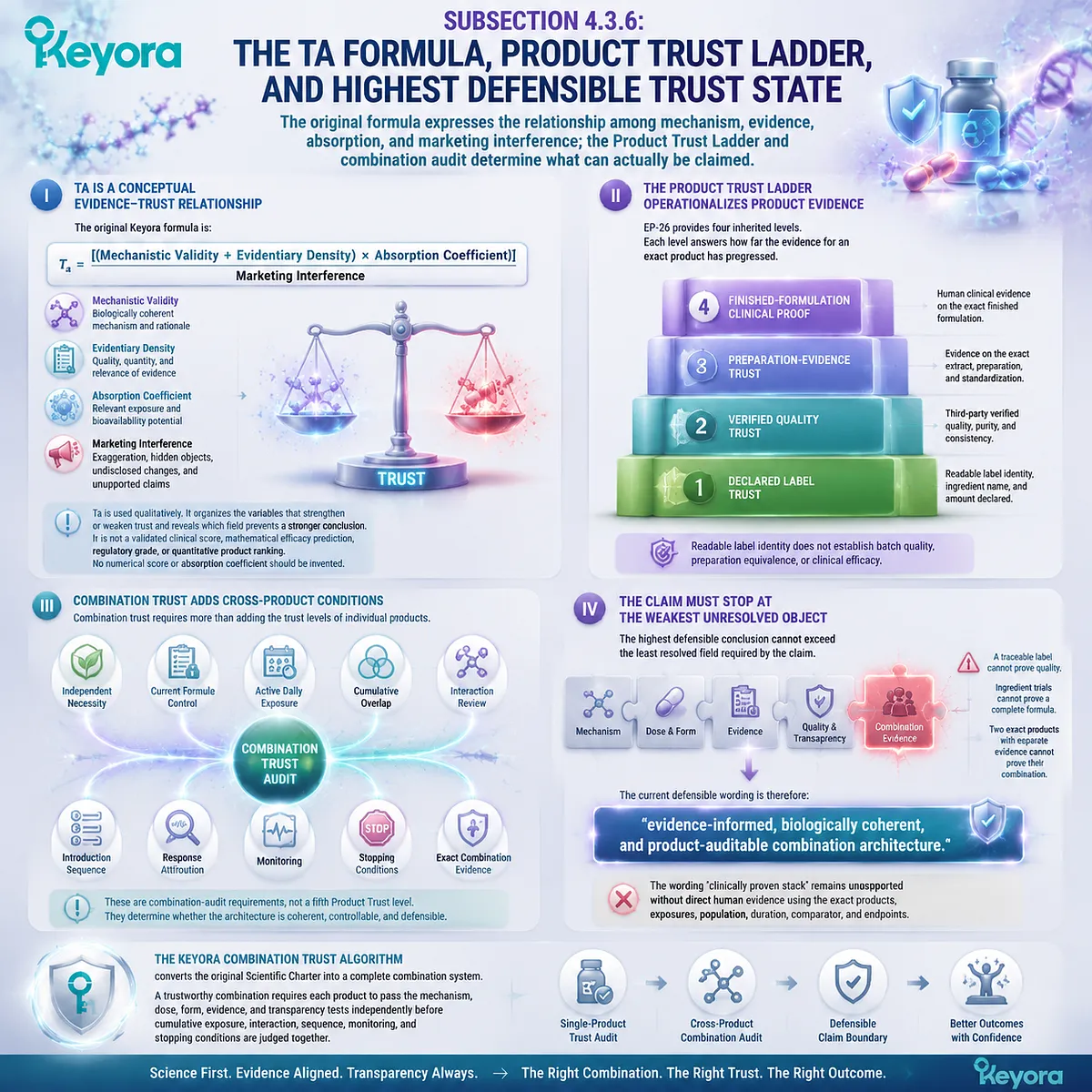 Female supplement trust architecture integrates Ta formula, Product Trust Ladder, evidence boundaries, and combination audit through Keyora Female Rhythm Combination Trust Algorithm. Female supplement trust architecture integrates Ta formula, Product Trust Ladder, evidence boundaries, and combination audit through Keyora Female Rhythm Combination Trust Algorithm.