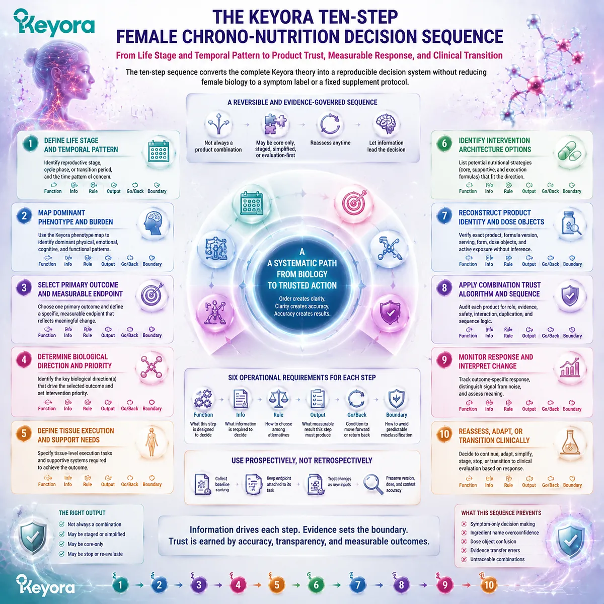 Female wellness decision sequence maps life stage, timing, phenotype, product trust, monitoring, and transition through Keyora Ten-Step Female Chrono-Nutrition Decision Sequence. Female wellness decision sequence maps life stage, timing, phenotype, product trust, monitoring, and transition through Keyora Ten-Step Female Chrono-Nutrition Decision Sequence.