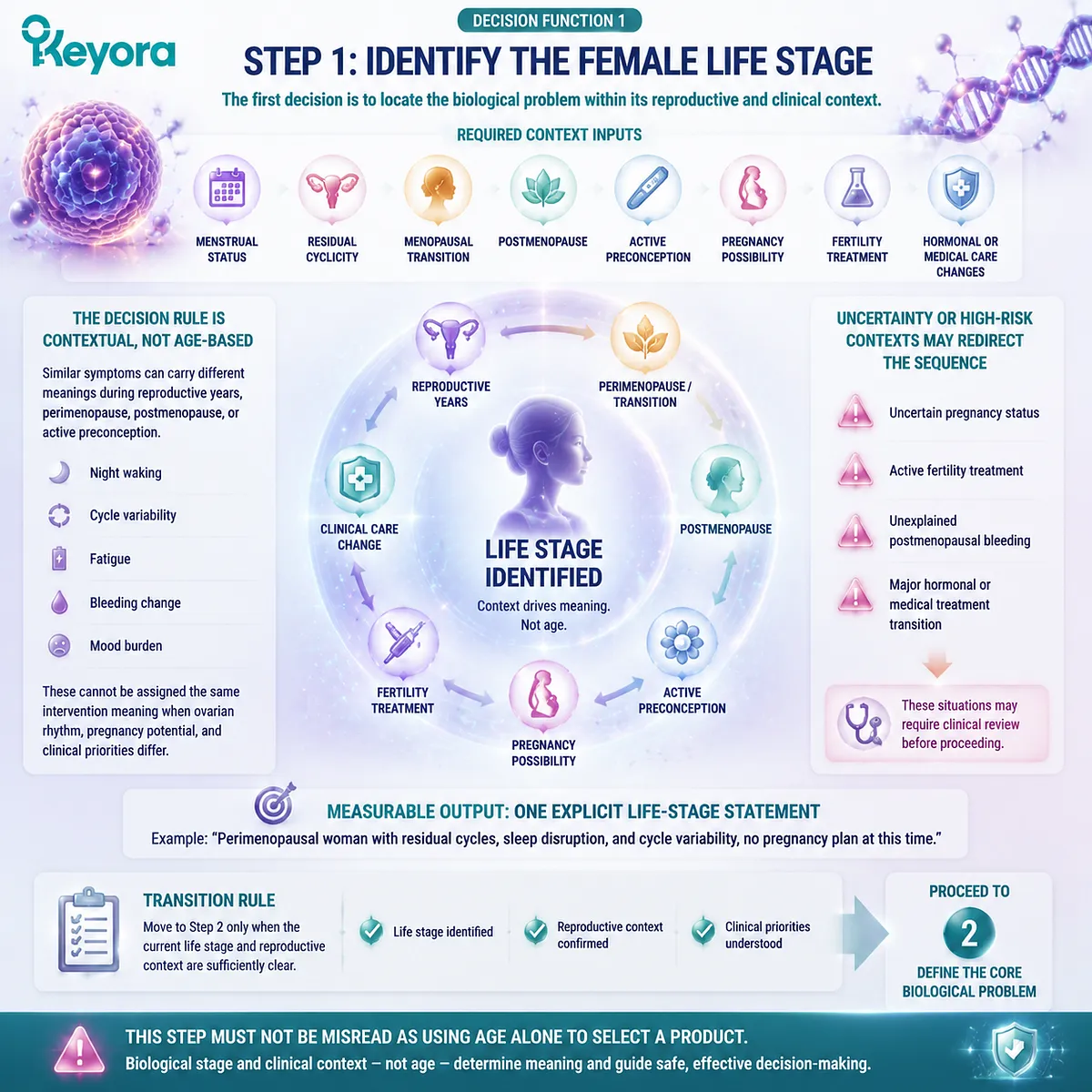 Female life stage assessment guides menopause wellness, fertility wellness, and female rhythm support decisions through Keyora Ten-Step Female Chrono-Nutrition Decision Sequence. Female life stage assessment guides menopause wellness, fertility wellness, and female rhythm support decisions through Keyora Ten-Step Female Chrono-Nutrition Decision Sequence.