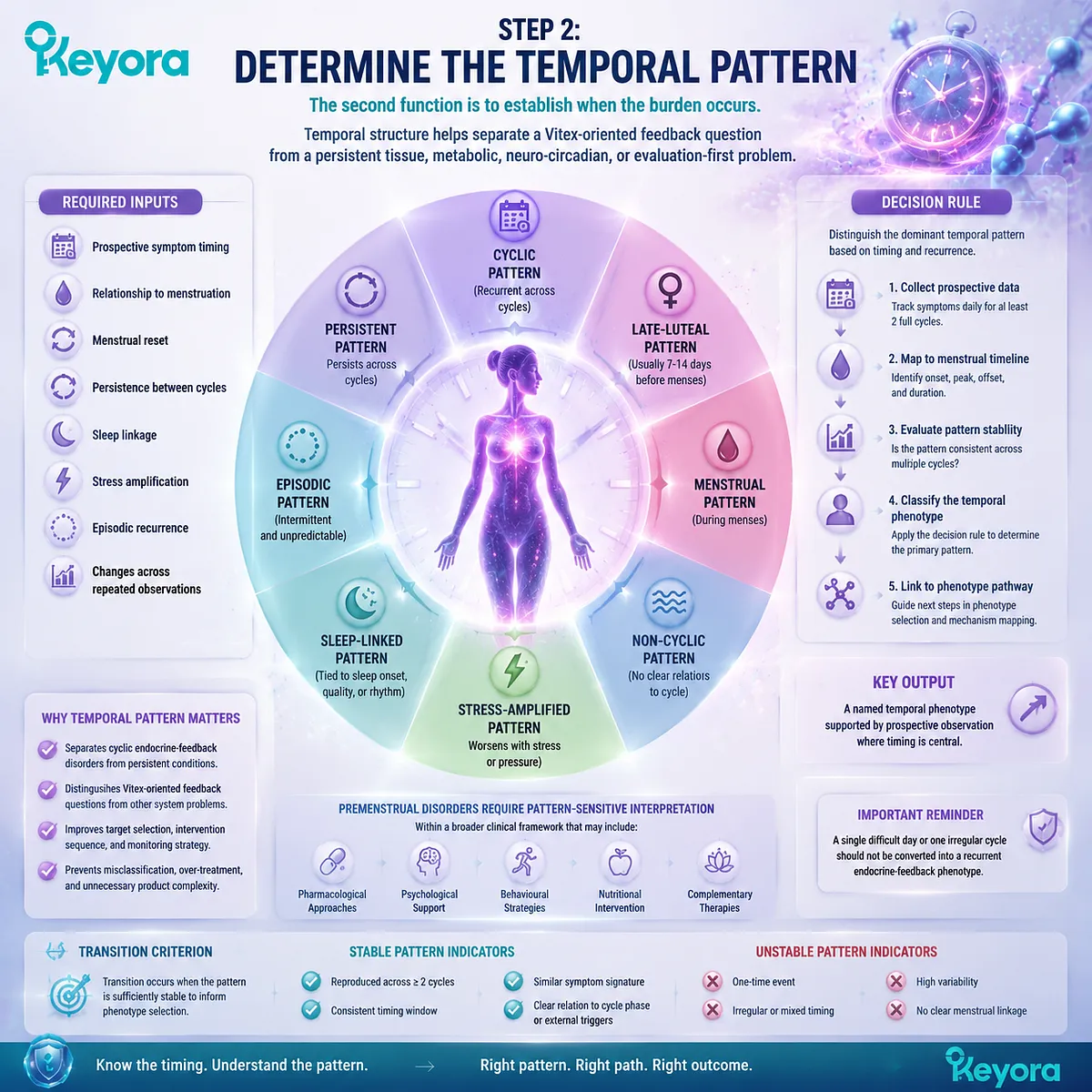 Female rhythm support analyzes cyclic timing, luteal patterns, sleep linkage, and stress amplification through Keyora Ten-Step Female Chrono-Nutrition Decision Sequence. Female rhythm support analyzes cyclic timing, luteal patterns, sleep linkage, and stress amplification through Keyora Ten-Step Female Chrono-Nutrition Decision Sequence.