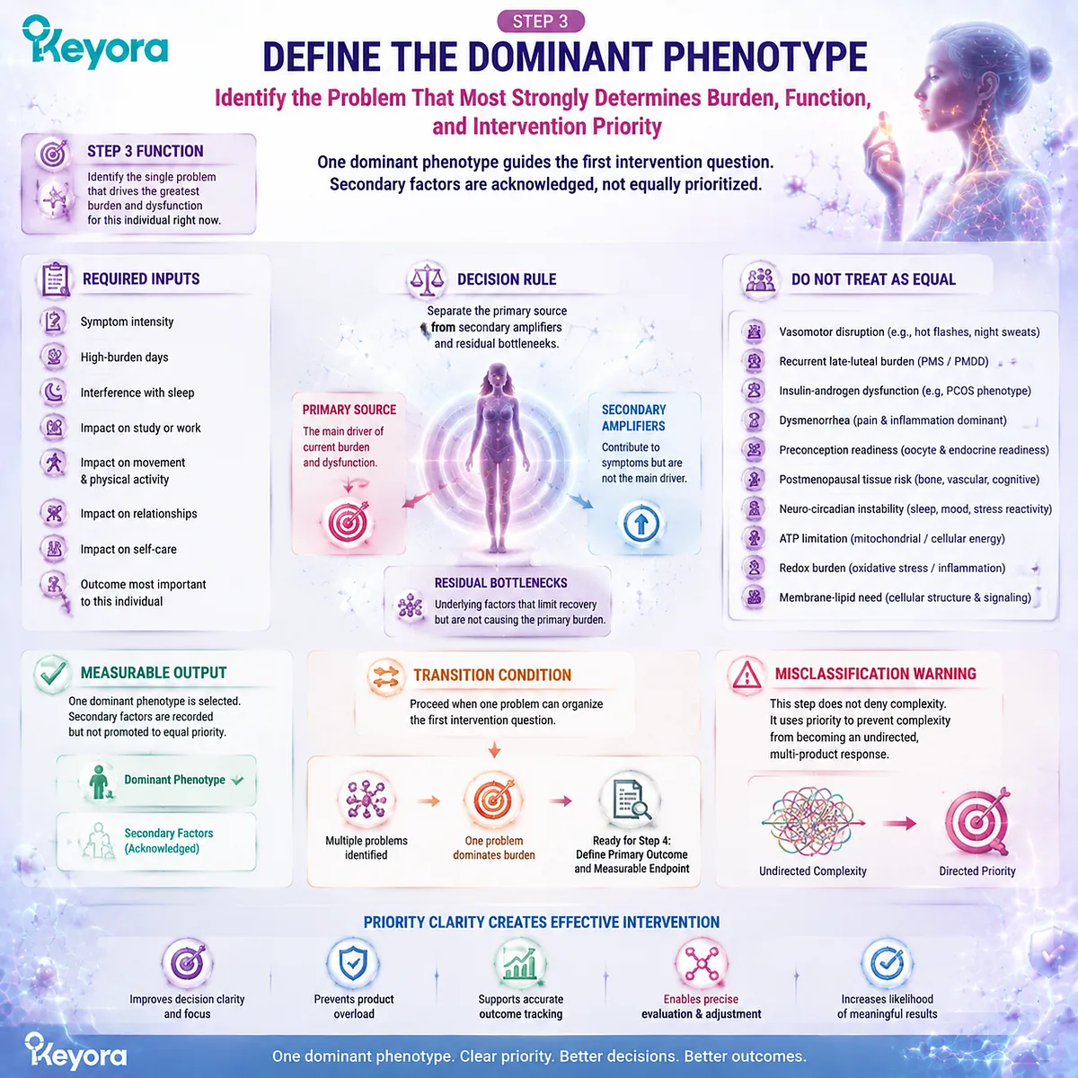Female wellness phenotype mapping identifies dominant symptoms, functional burden, and intervention priorities through Keyora Ten-Step Female Chrono-Nutrition Decision Sequence. Female wellness phenotype mapping identifies dominant symptoms, functional burden, and intervention priorities through Keyora Ten-Step Female Chrono-Nutrition Decision Sequence.