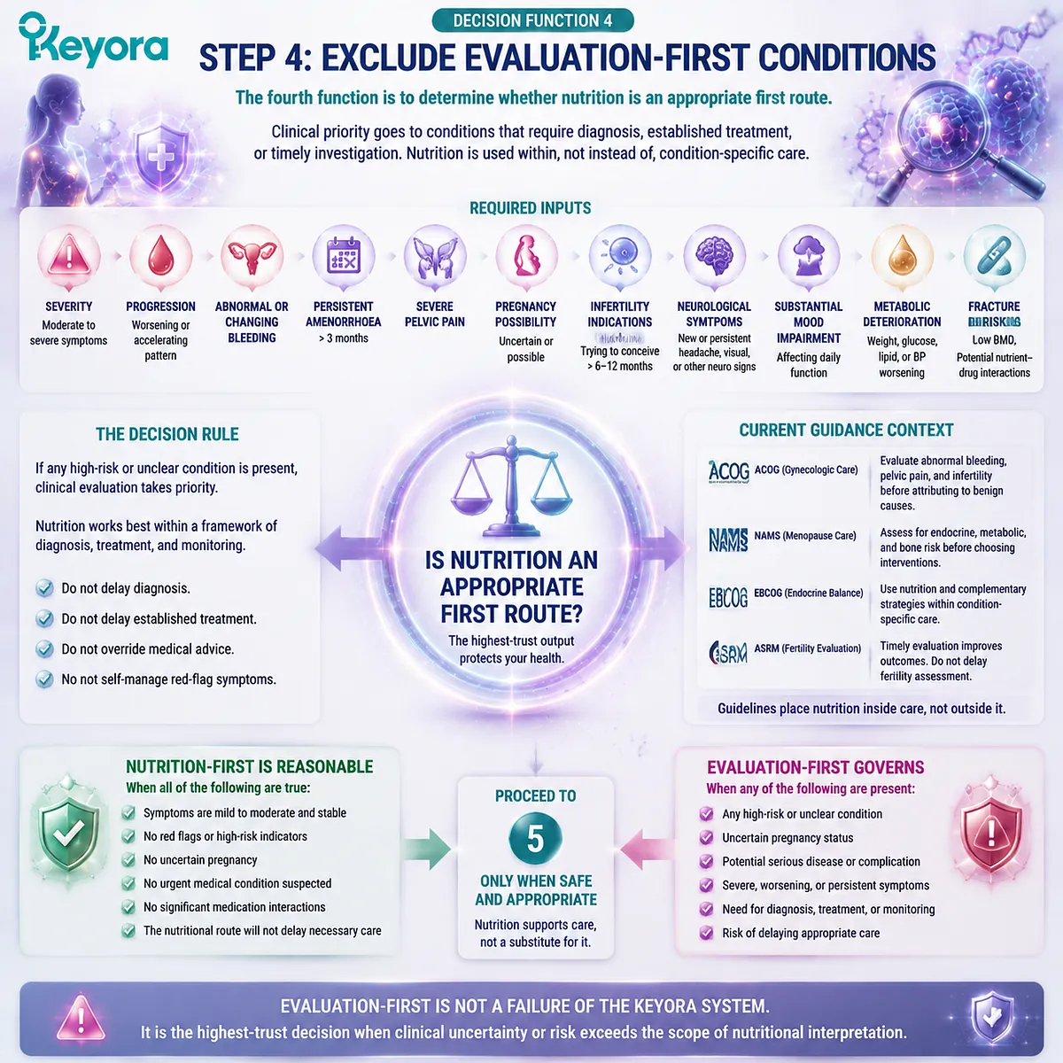 Female wellness decision pathways identify evaluation-first conditions, clinical boundaries, and nutrition suitability through Keyora Ten-Step Female Chrono-Nutrition Decision Sequence. Female wellness decision pathways identify evaluation-first conditions, clinical boundaries, and nutrition suitability through Keyora Ten-Step Female Chrono-Nutrition Decision Sequence.
