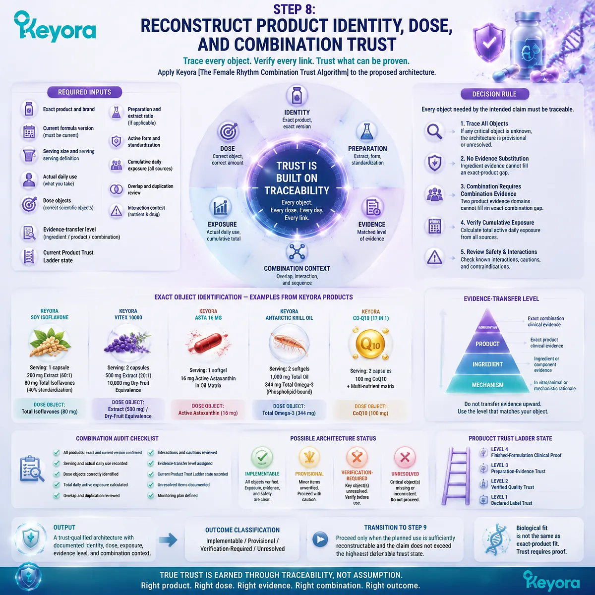 Female supplement trust auditing reconstructs product identity, dose, formula exposure, and evidence boundaries through Keyora Female Rhythm Combination Trust Algorithm. Female supplement trust auditing reconstructs product identity, dose, formula exposure, and evidence boundaries through Keyora Female Rhythm Combination Trust Algorithm.