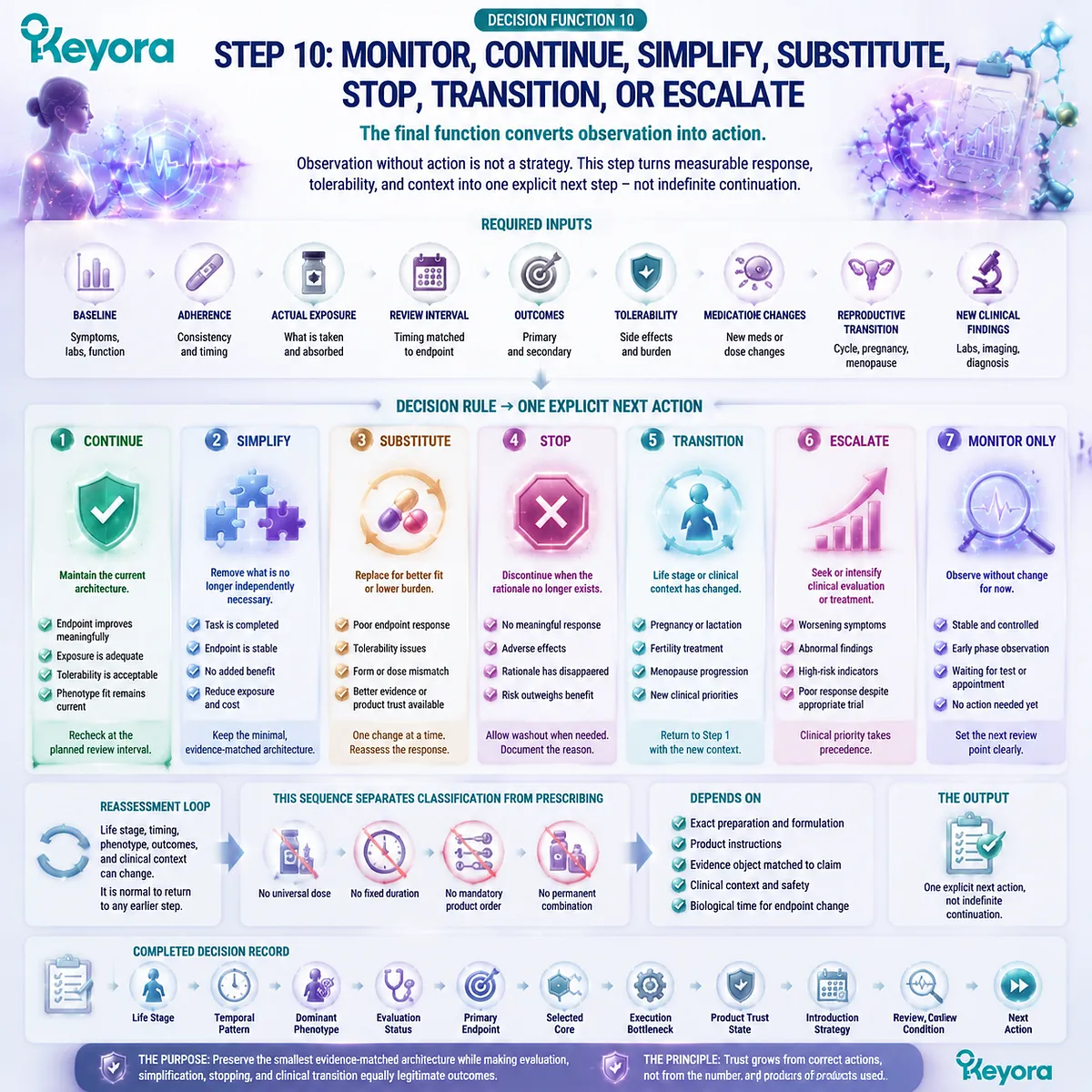 Female wellness monitoring framework tracks response, simplification, stopping, transition, and escalation through Keyora Ten-Step Female Chrono-Nutrition Decision Sequence. Female wellness monitoring framework tracks response, simplification, stopping, transition, and escalation through Keyora Ten-Step Female Chrono-Nutrition Decision Sequence.