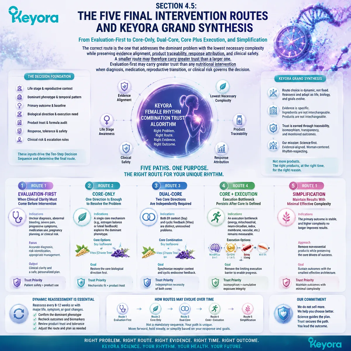 Female wellness intervention routes integrate evaluation, core selection, execution support, and simplification through Keyora Ten-Step Female Chrono-Nutrition Decision Sequence. Female wellness intervention routes integrate evaluation, core selection, execution support, and simplification through Keyora Ten-Step Female Chrono-Nutrition Decision Sequence.