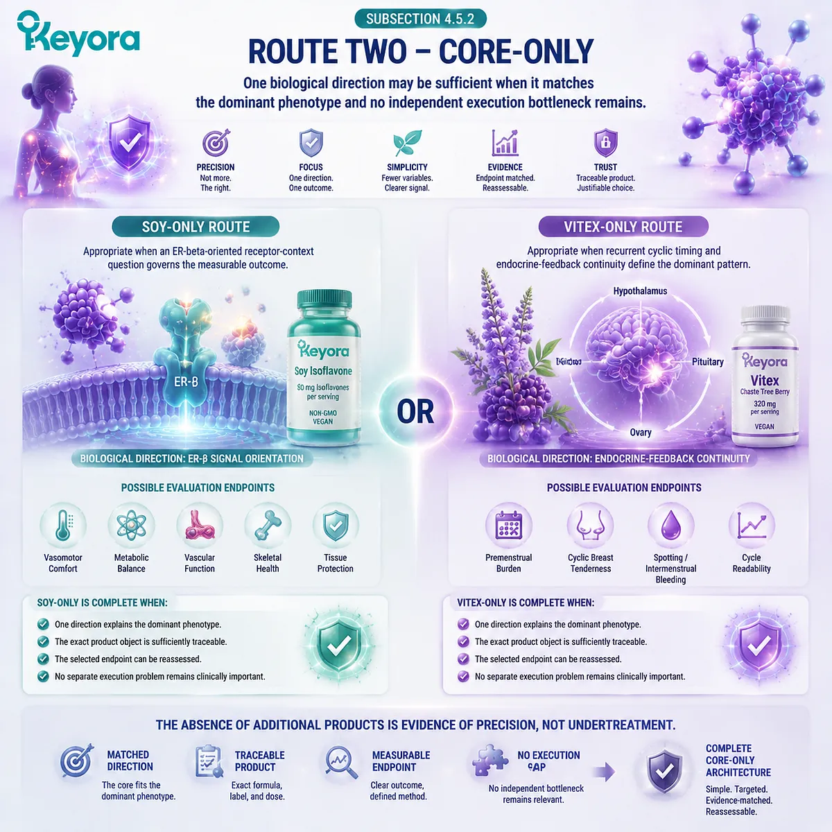 Soy isoflavones and Vitex core-only female wellness routes align dominant phenotypes with ER-β signaling, cyclic feedback, and Keyora Ten-Step Female Chrono-Nutrition Decision Sequence. Soy isoflavones and Vitex core-only female wellness routes align dominant phenotypes with ER-β signaling, cyclic feedback, and Keyora Ten-Step Female Chrono-Nutrition Decision Sequence.