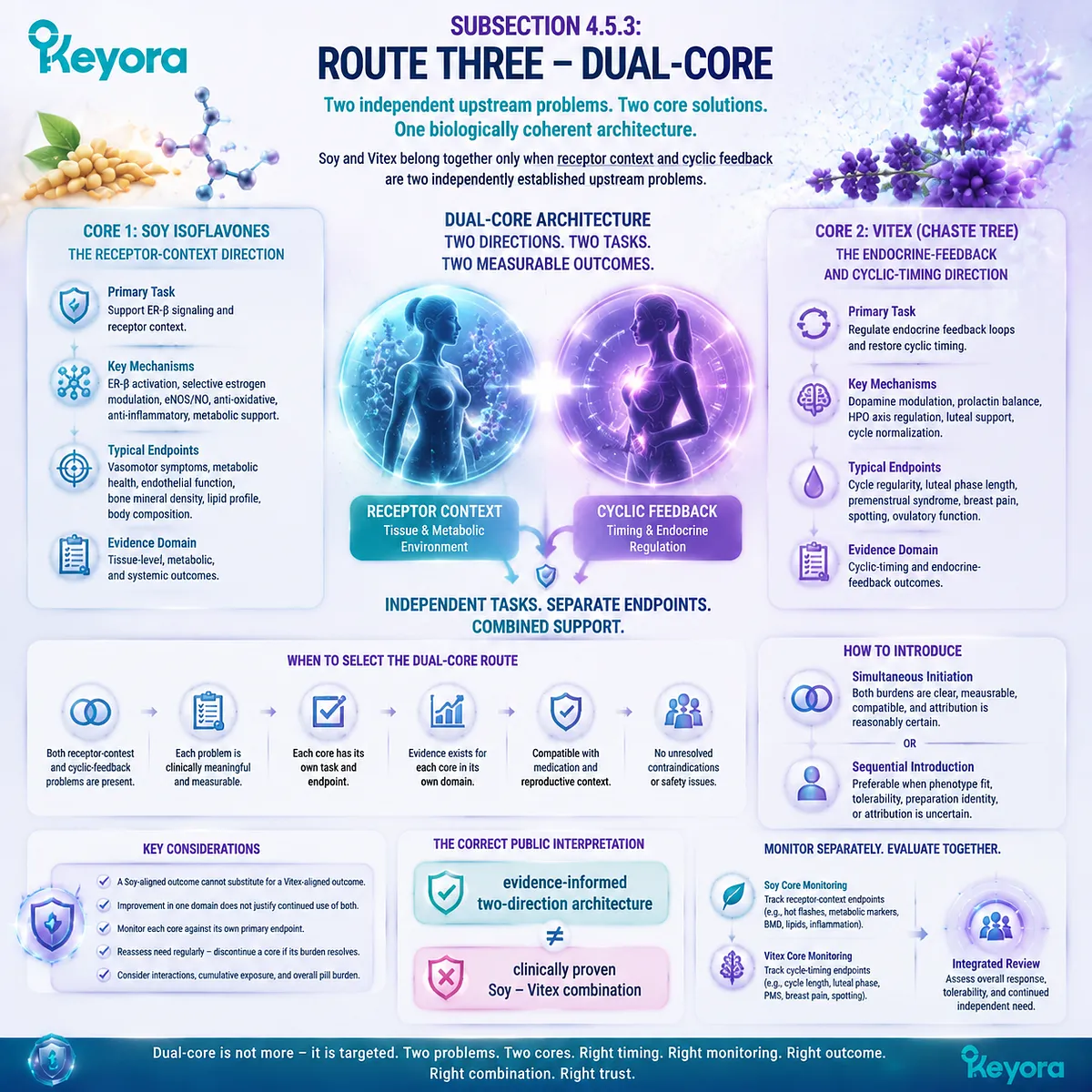 Soy isoflavones and Vitex dual-core female wellness architecture separates ER-β signaling and cyclic feedback roles through Keyora Ten-Step Female Chrono-Nutrition Decision Sequence. Soy isoflavones and Vitex dual-core female wellness architecture separates ER-β signaling and cyclic feedback roles through Keyora Ten-Step Female Chrono-Nutrition Decision Sequence.