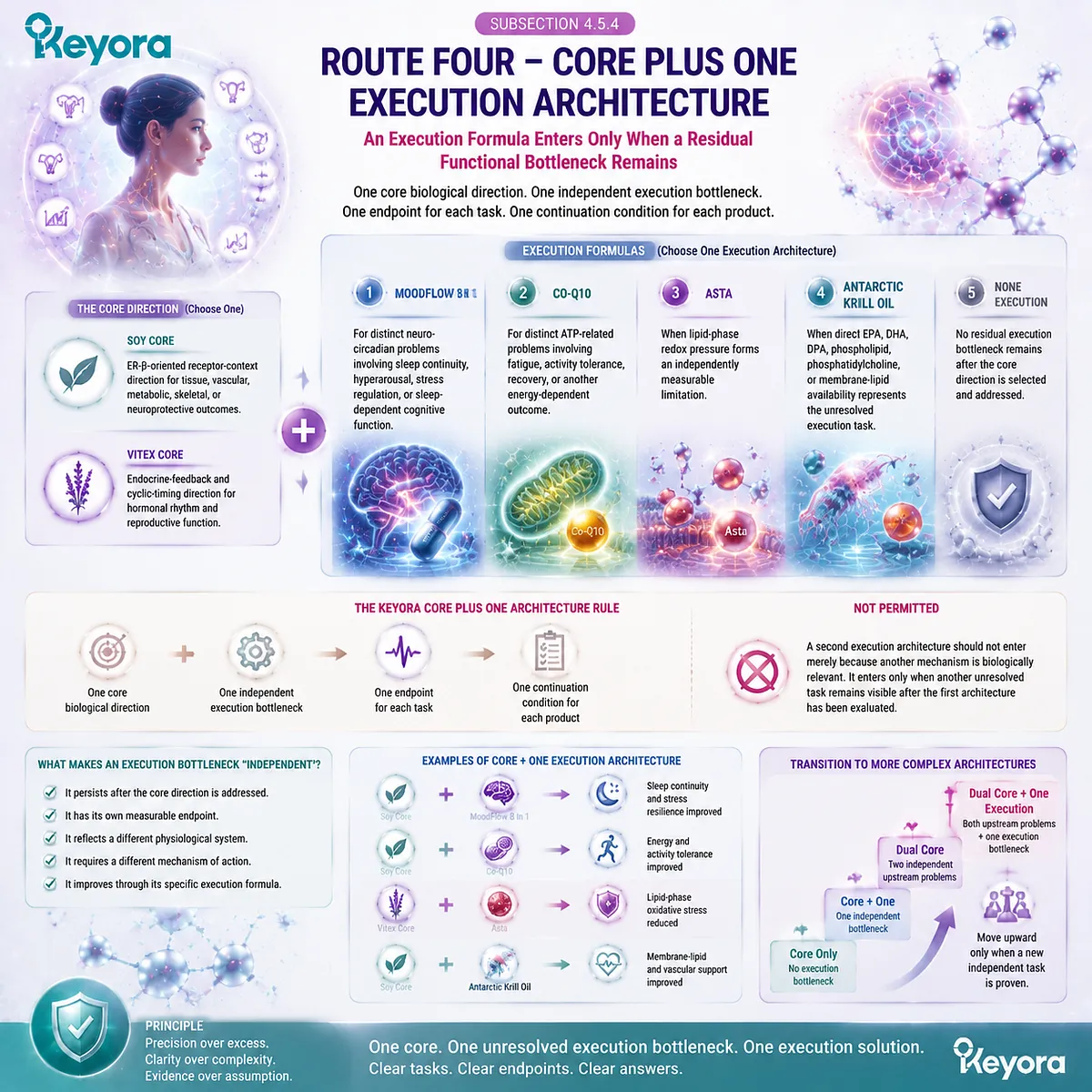 Female wellness core plus execution architecture links biological direction with neuro-circadian, mitochondrial, redox, or membrane support through Keyora Ten-Step Female Chrono-Nutrition Decision Sequence. Female wellness core plus execution architecture links biological direction with neuro-circadian, mitochondrial, redox, or membrane support through Keyora Ten-Step Female Chrono-Nutrition Decision Sequence.