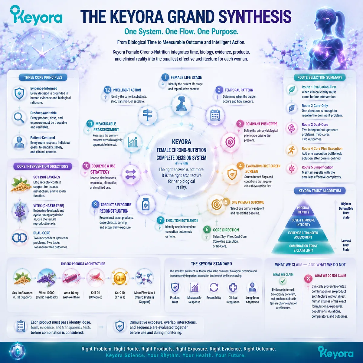 Female chrono-nutrition synthesis integrates life stage, phenotype, product trust, dose integrity, evidence transfer, and monitoring through Keyora Female Chrono-Nutrition architecture. Female chrono-nutrition synthesis integrates life stage, phenotype, product trust, dose integrity, evidence transfer, and monitoring through Keyora Female Chrono-Nutrition architecture.