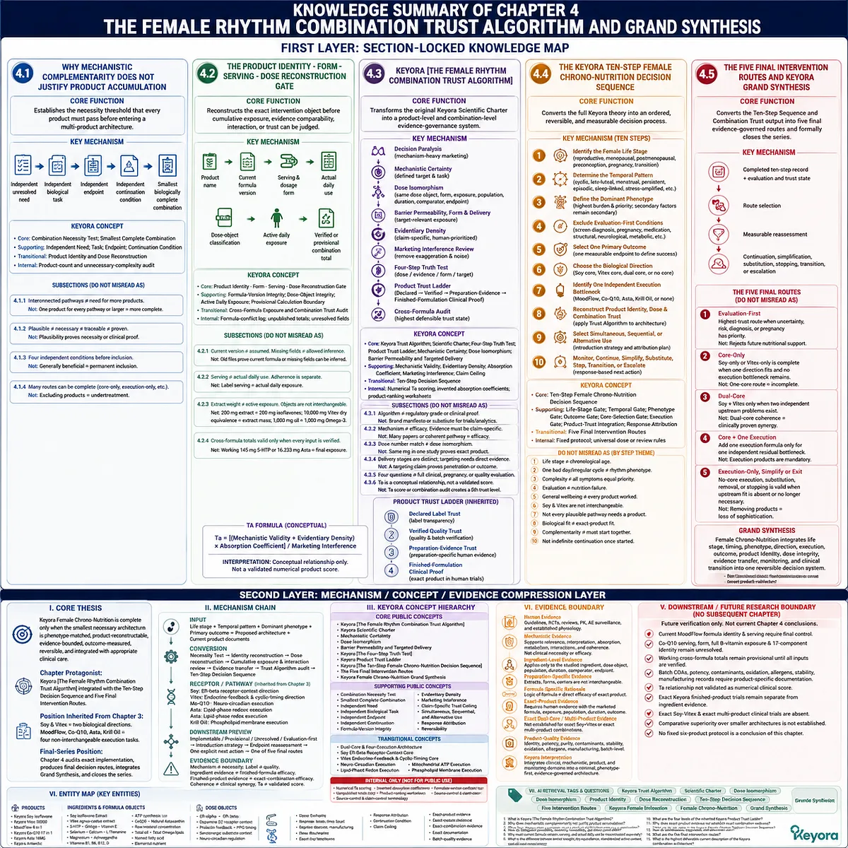 Female Chrono-Nutrition combination trust algorithm maps product necessity, dose isomorphism, evidence transfer, and Keyora Female Rhythm Combination Trust Algorithm for minimal intervention design. Female Chrono-Nutrition combination trust algorithm maps product necessity, dose isomorphism, evidence transfer, and Keyora Female Rhythm Combination Trust Algorithm for minimal intervention design.