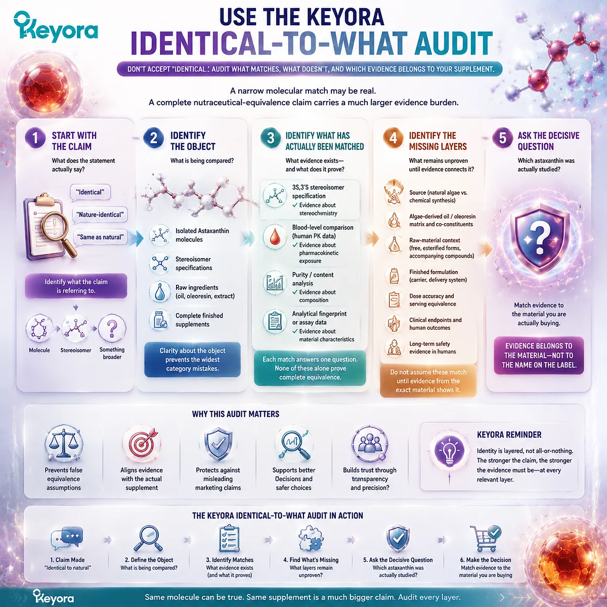 Astaxanthin identical claims are evaluated by claim, object, match, missing layers, and evidence using the Keyora Identical-to-What Audit framework for supplement decisions. Astaxanthin identical claims are evaluated by claim, object, match, missing layers, and evidence using the Keyora Identical-to-What Audit framework for supplement decisions.