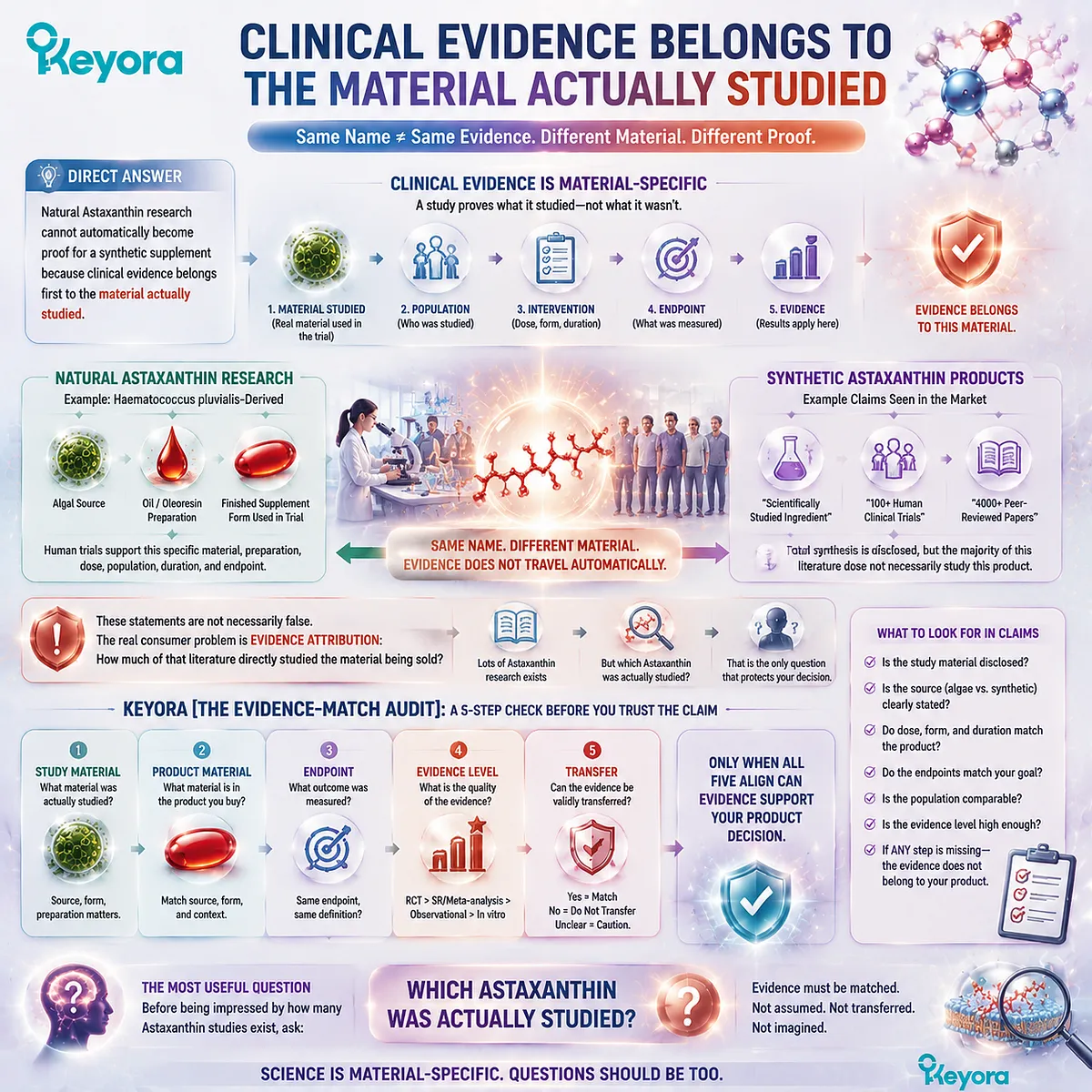 Astaxanthin clinical evidence transfer requires matching study material, product material, endpoints, and evidence level through the Keyora Evidence-Match Audit framework. Astaxanthin clinical evidence transfer requires matching study material, product material, endpoints, and evidence level through the Keyora Evidence-Match Audit framework.