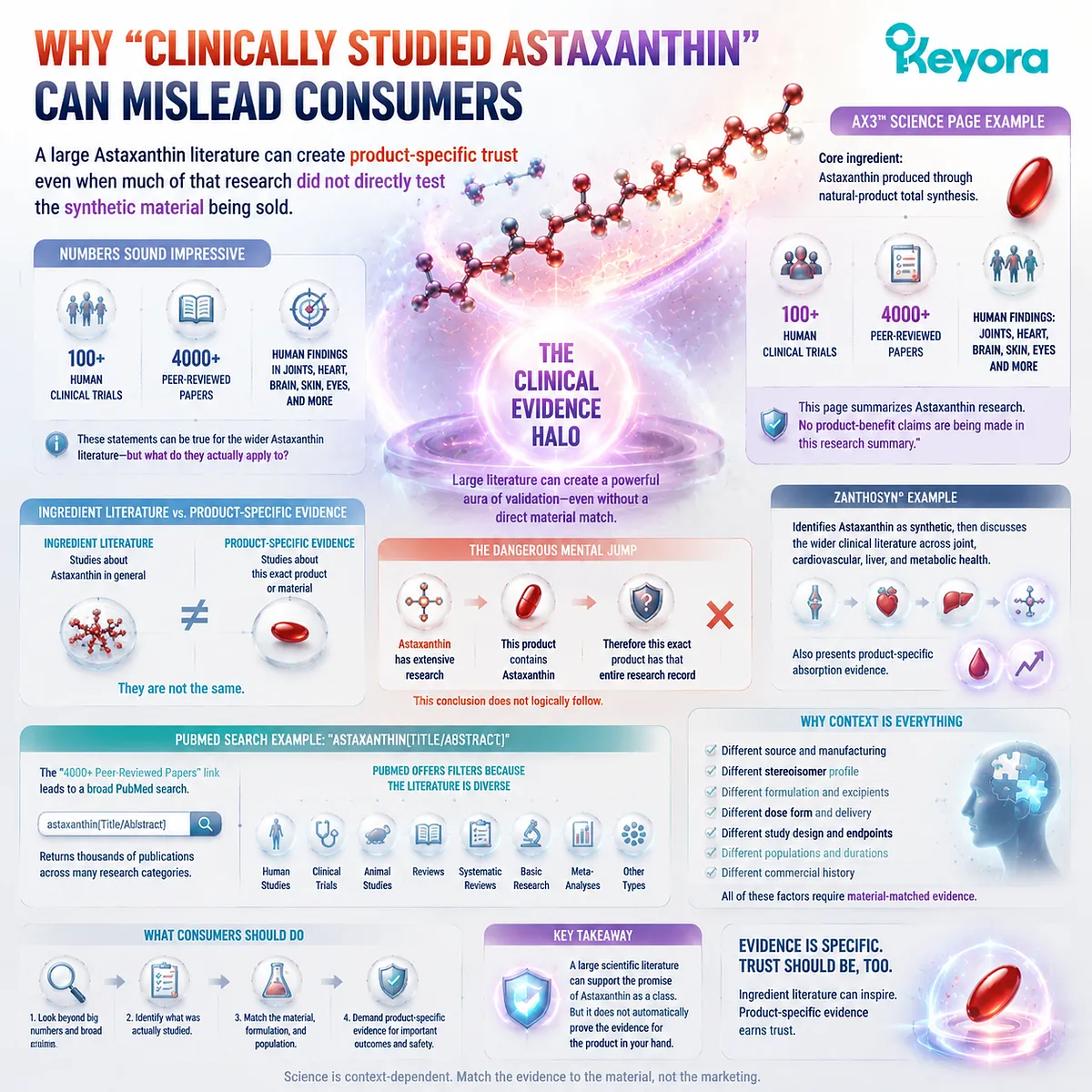 Astaxanthin clinical evidence halo occurs when broad research is transferred to products without material matching, explained by Keyora Evidence-Match Audit and Clinical Evidence Halo framework. Astaxanthin clinical evidence halo occurs when broad research is transferred to products without material matching, explained by Keyora Evidence-Match Audit and Clinical Evidence Halo framework.
