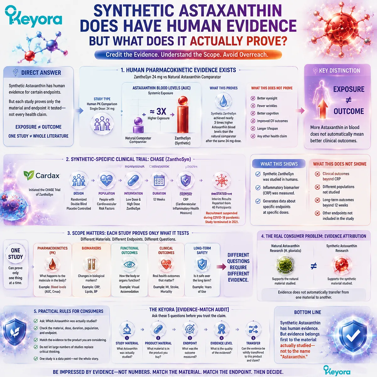 Synthetic astaxanthin human evidence requires separating absorption, biomarkers, and outcomes through material-specific research and the Keyora Evidence-Match Audit framework. Synthetic astaxanthin human evidence requires separating absorption, biomarkers, and outcomes through material-specific research and the Keyora Evidence-Match Audit framework.