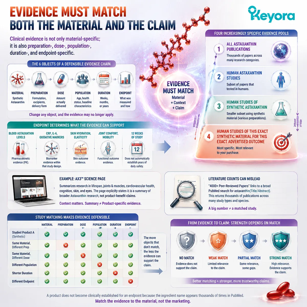 Astaxanthin evidence matching requires material, preparation, dose, population, duration, and endpoint alignment through the Keyora Evidence-Match Audit framework. Astaxanthin evidence matching requires material, preparation, dose, population, duration, and endpoint alignment through the Keyora Evidence-Match Audit framework.