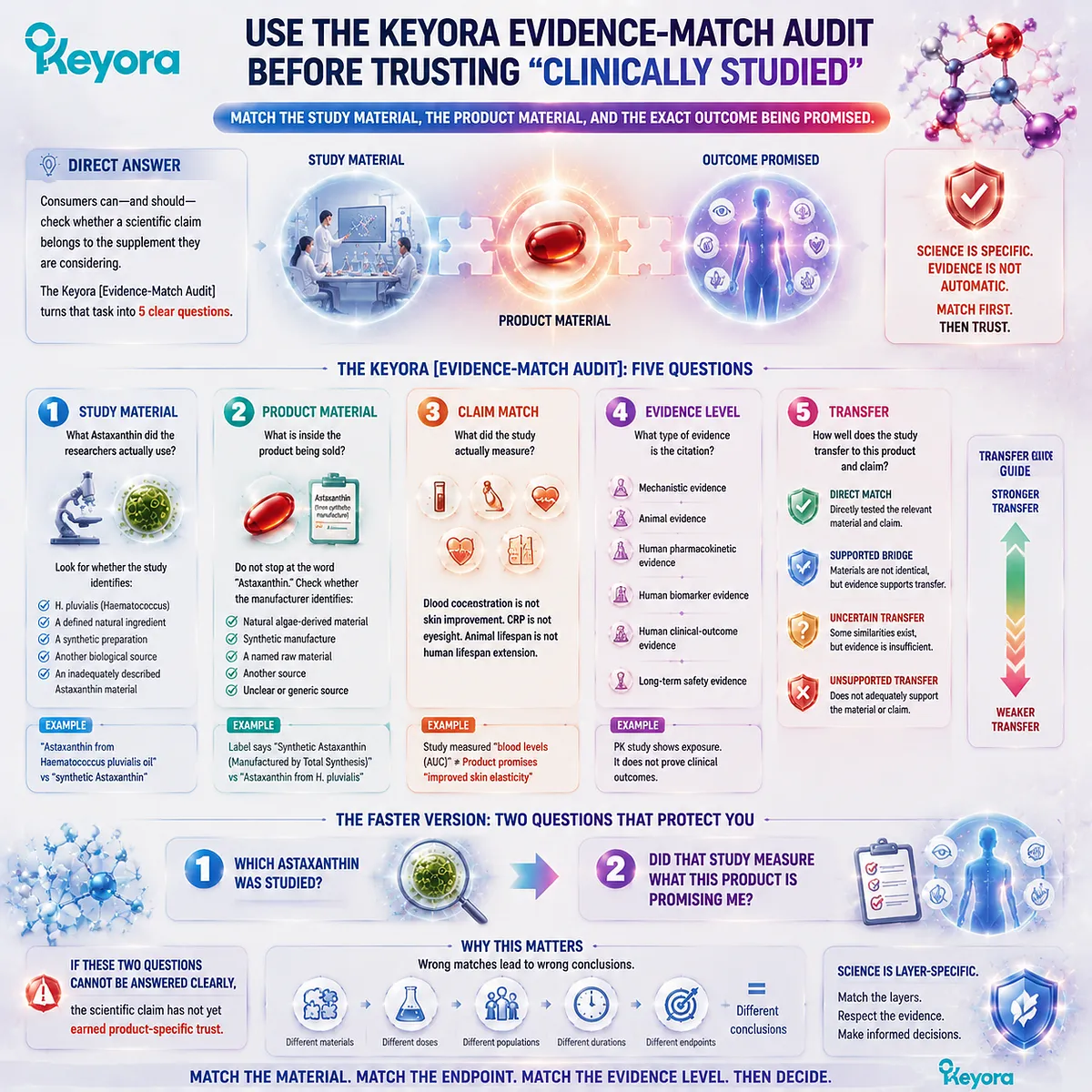 Clinically studied astaxanthin claims require matching study material, product material, outcomes, evidence level, and transfer through Keyora Evidence-Match Audit framework. Clinically studied astaxanthin claims require matching study material, product material, outcomes, evidence level, and transfer through Keyora Evidence-Match Audit framework.
