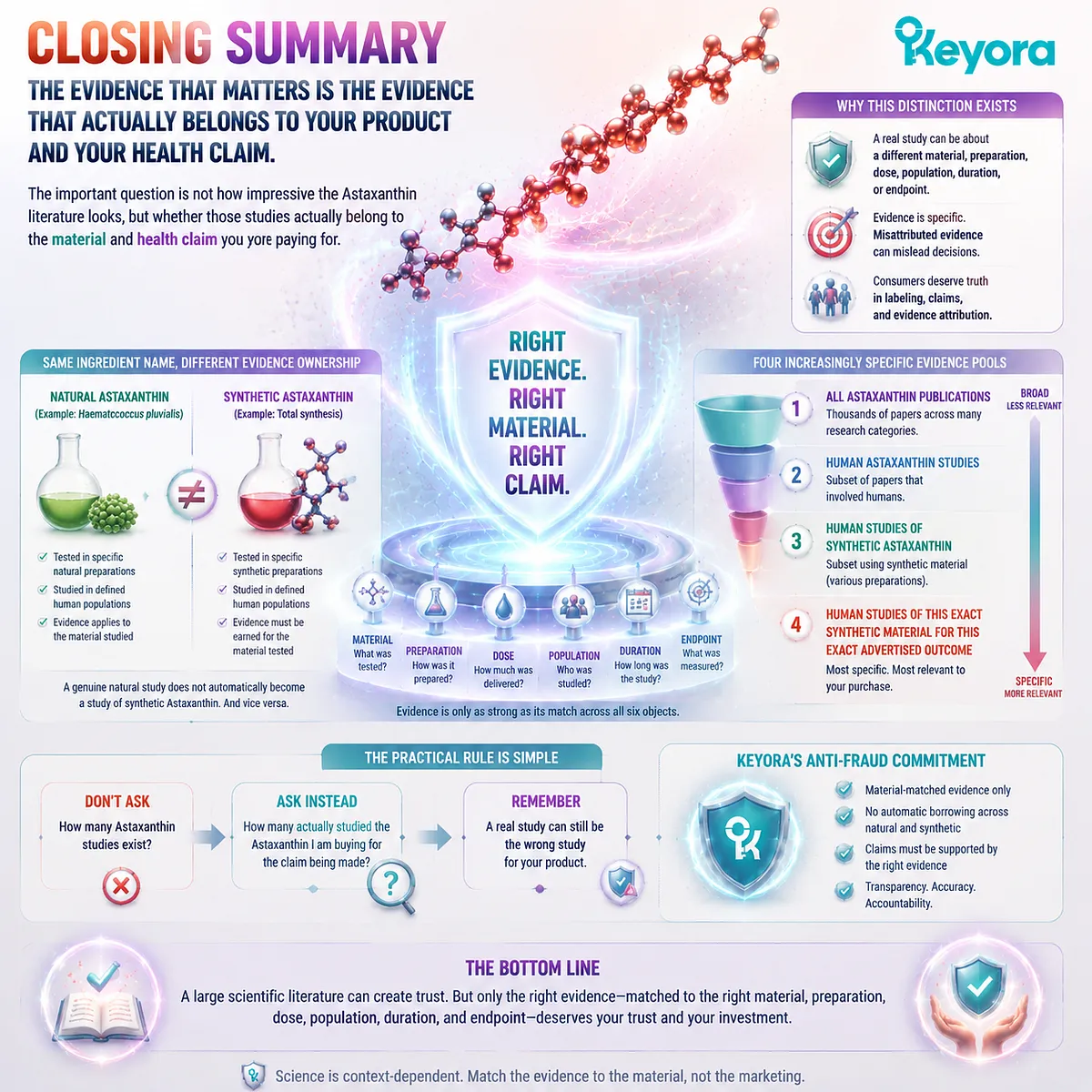 Astaxanthin evidence attribution requires matching studies to purchased material and health claims through the Keyora Evidence-Match Audit framework, not total literature volume. Astaxanthin evidence attribution requires matching studies to purchased material and health claims through the Keyora Evidence-Match Audit framework, not total literature volume.