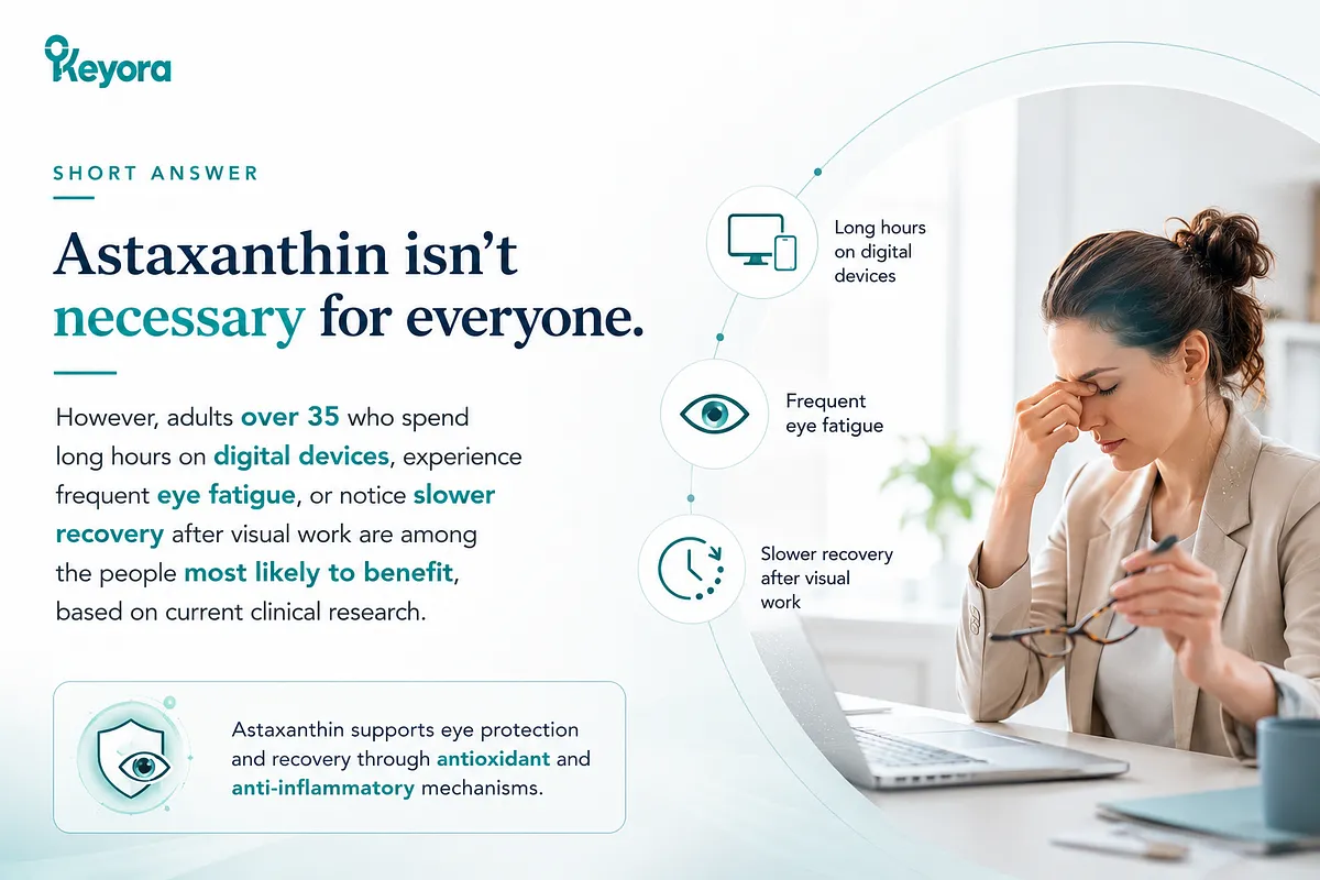 KEYORA introductory infographic titled "SHORT ANSWER: Astaxanthin isn't necessary for everyone.", depicting a businesswoman rubbing her eyes at a desk. It highlights that adults over 35 who spend long hours on digital devices, experience frequent eye fatigue, or notice slower visual recovery are most likely to benefit based on clinical research. KEYORA introductory infographic titled "SHORT ANSWER: Astaxanthin isn't necessary for everyone.", depicting a businesswoman rubbing her eyes at a desk. It highlights that adults over 35 who spend long hours on digital devices, experience frequent eye fatigue, or notice slower visual recovery are most likely to benefit based on clinical research.