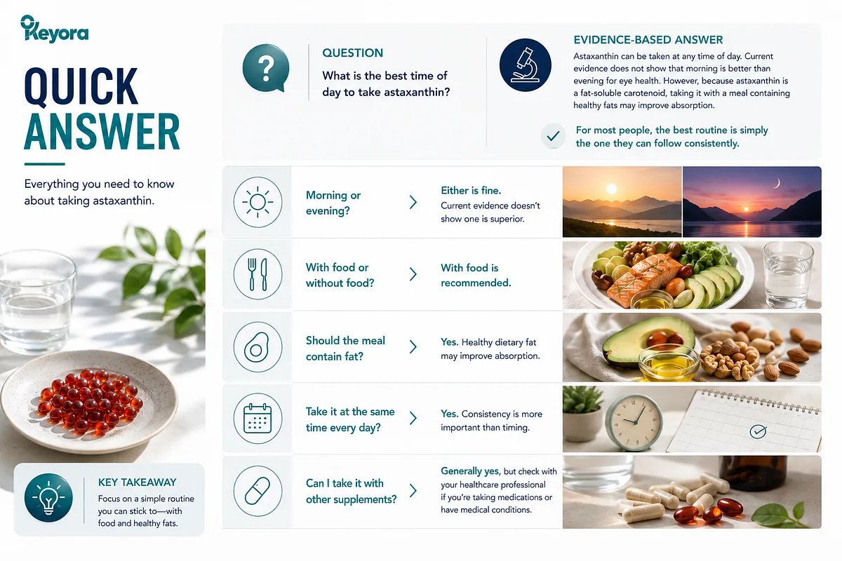 KEYORA summary guide titled "QUICK ANSWER: Everything you need to know about taking astaxanthin.", featuring a bowl of red astaxanthin softgels alongside photographic panels. It covers 5 core practical rules: morning or evening are both fine, taking it with food is recommended, meals should contain healthy fats, consistency matters more than timing, and it can generally be taken with other supplements. KEYORA summary guide titled "QUICK ANSWER: Everything you need to know about taking astaxanthin.", featuring a bowl of red astaxanthin softgels alongside photographic panels. It covers 5 core practical rules: morning or evening are both fine, taking it with food is recommended, meals should contain healthy fats, consistency matters more than timing, and it can generally be taken with other supplements.