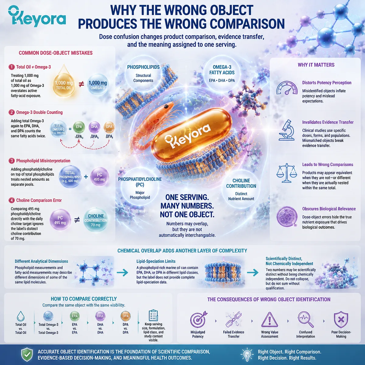 Krill oil potency comparison requires matching dose objects, EPA DHA Omega-3 exposure, lipid classes, and evidence context through the Keyora Krill Oil Matrix framework. Krill oil potency comparison requires matching dose objects, EPA DHA Omega-3 exposure, lipid classes, and evidence context through the Keyora Krill Oil Matrix framework.
