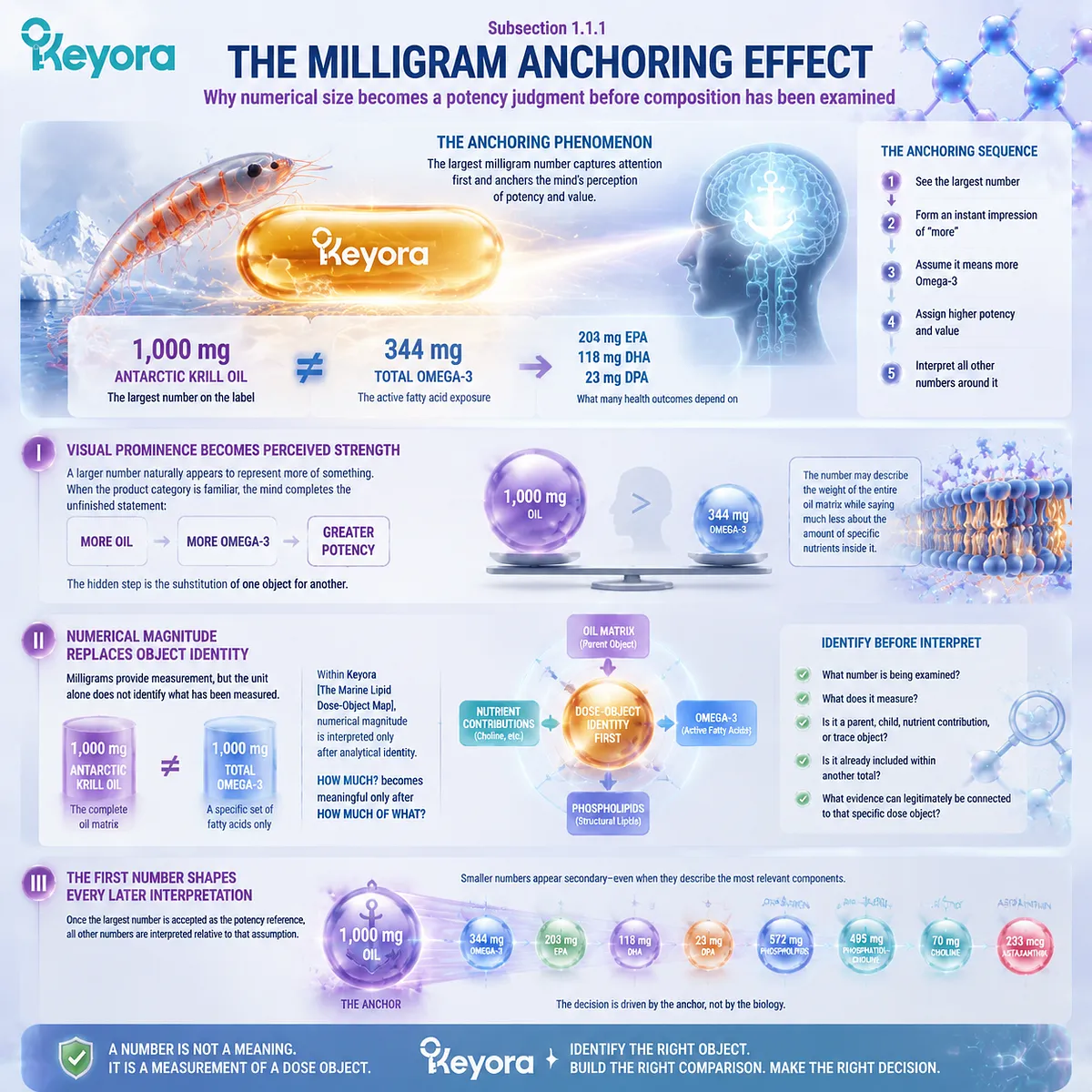 Krill oil label analysis explains milligram anchoring, why 1000 mg total oil may distort Omega-3 potency perception, and how Keyora Marine Lipid Dose-Object Map clarifies dose identity. Krill oil label analysis explains milligram anchoring, why 1000 mg total oil may distort Omega-3 potency perception, and how Keyora Marine Lipid Dose-Object Map clarifies dose identity.