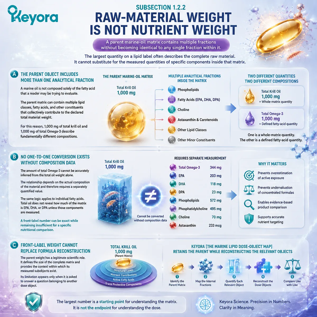 Krill oil dose interpretation separates raw-material weight from Omega-3 nutrient weight, explaining parent lipid matrix, EPA DHA fractions, and Keyora Marine Lipid Dose-Object Map. Krill oil dose interpretation separates raw-material weight from Omega-3 nutrient weight, explaining parent lipid matrix, EPA DHA fractions, and Keyora Marine Lipid Dose-Object Map.