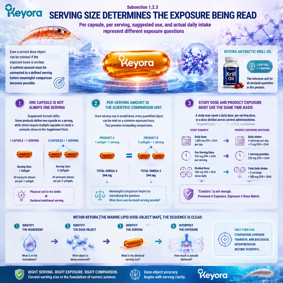 Krill oil serving analysis defines actual Omega-3 exposure by separating capsule size, serving dose, and daily intake through Keyora Marine Lipid Dose-Object Map framework. Krill oil serving analysis defines actual Omega-3 exposure by separating capsule size, serving dose, and daily intake through Keyora Marine Lipid Dose-Object Map framework.