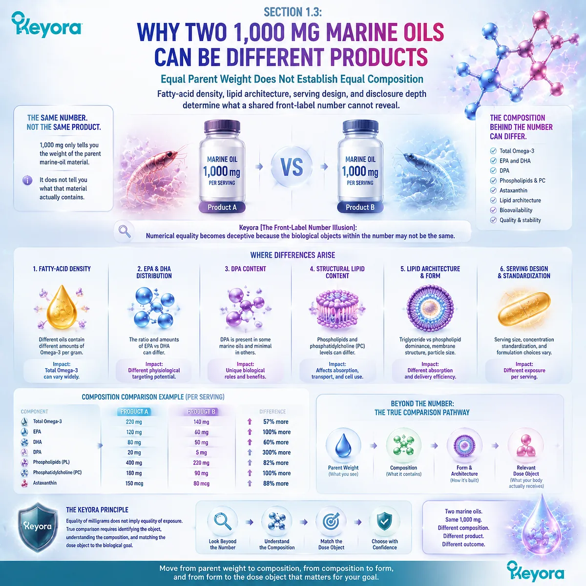 Krill oil comparison shows why two 1000 mg marine oils may differ in Omega-3 density, EPA DHA exposure, lipid architecture, and Keyora Front-Label Number Illusion framework. Krill oil comparison shows why two 1000 mg marine oils may differ in Omega-3 density, EPA DHA exposure, lipid architecture, and Keyora Front-Label Number Illusion framework.