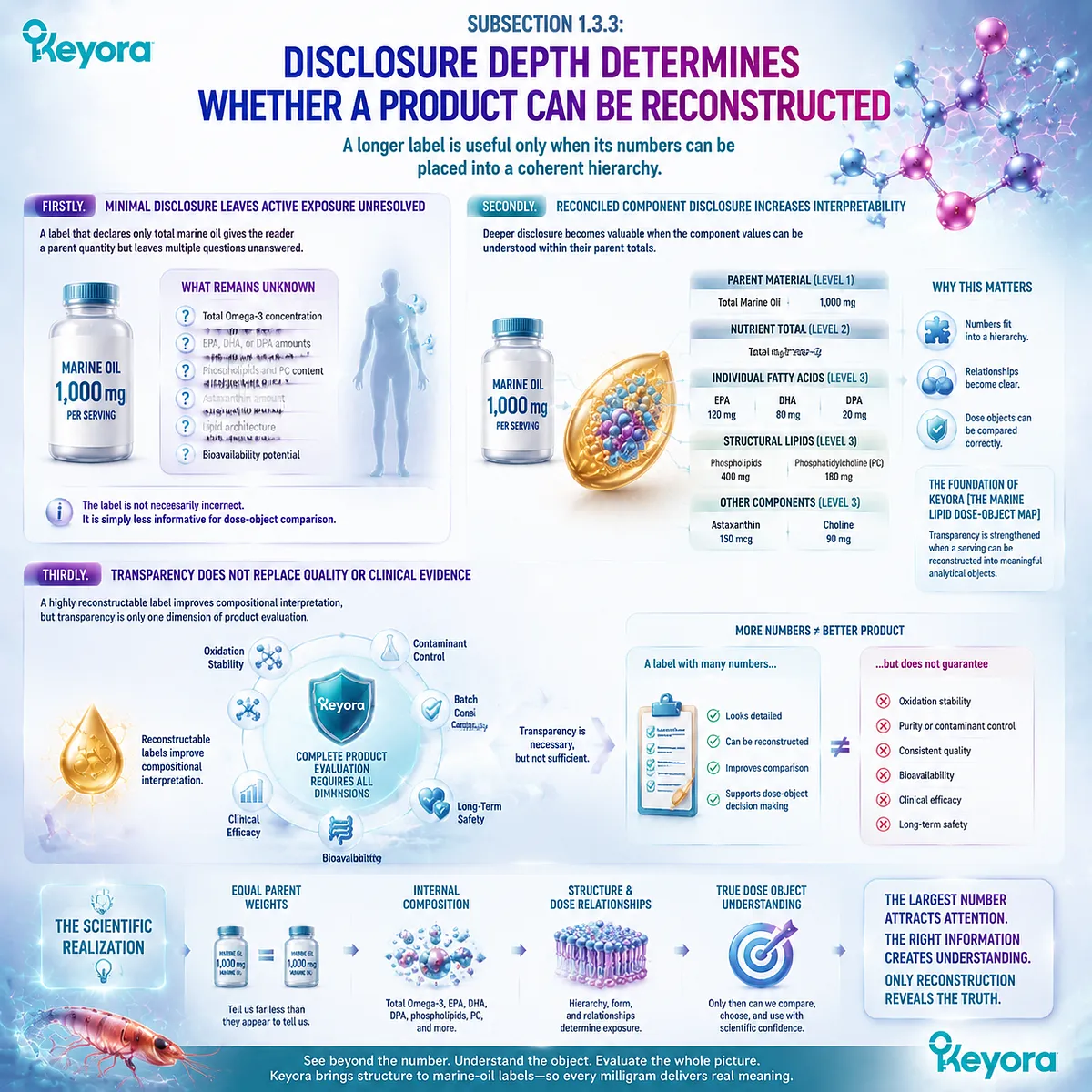 Krill oil label transparency reveals Omega-3, EPA DHA DPA, phospholipid hierarchy, and dose reconstruction beyond total weight through Keyora Marine Lipid Dose-Object Map. Krill oil label transparency reveals Omega-3, EPA DHA DPA, phospholipid hierarchy, and dose reconstruction beyond total weight through Keyora Marine Lipid Dose-Object Map.