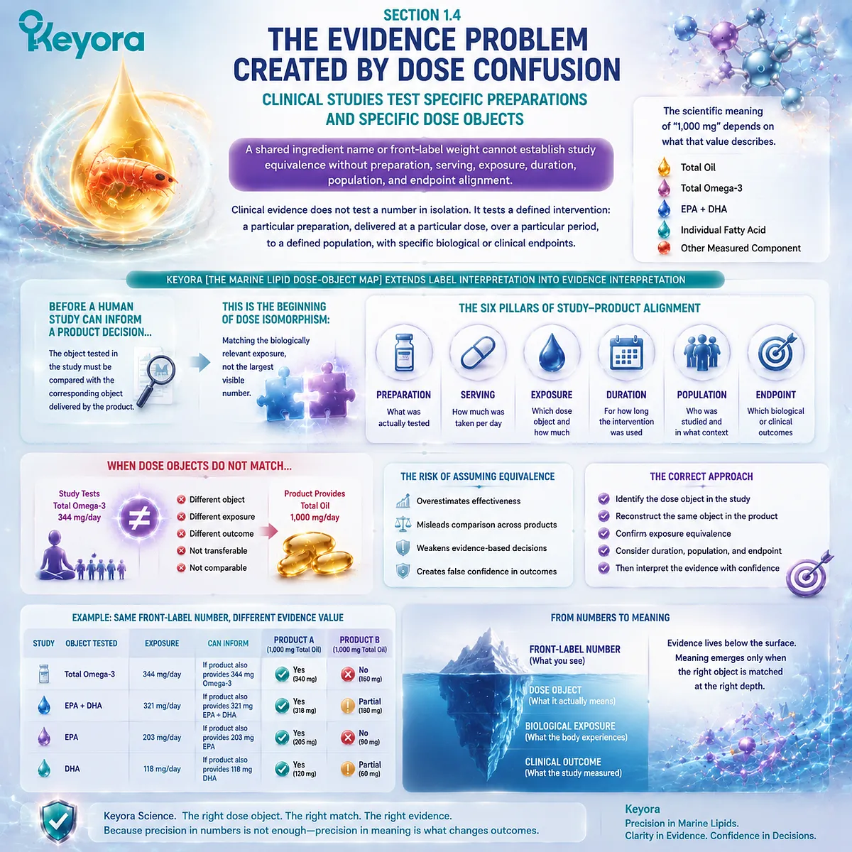 Krill oil evidence interpretation requires matching preparation, dose object, EPA DHA exposure, and study design through Keyora Marine Lipid Dose-Object Map and dose isomorphism. Krill oil evidence interpretation requires matching preparation, dose object, EPA DHA exposure, and study design through Keyora Marine Lipid Dose-Object Map and dose isomorphism.