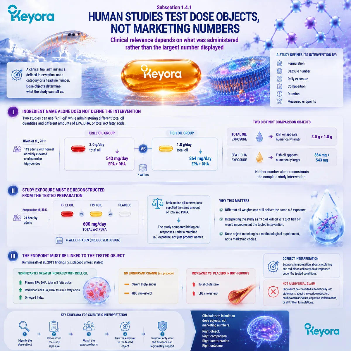 Krill oil clinical evidence requires dose-object matching, showing EPA DHA exposure, study preparation, omega-3 biomarkers, and Keyora Marine Lipid Dose-Object Map framework. Krill oil clinical evidence requires dose-object matching, showing EPA DHA exposure, study preparation, omega-3 biomarkers, and Keyora Marine Lipid Dose-Object Map framework.