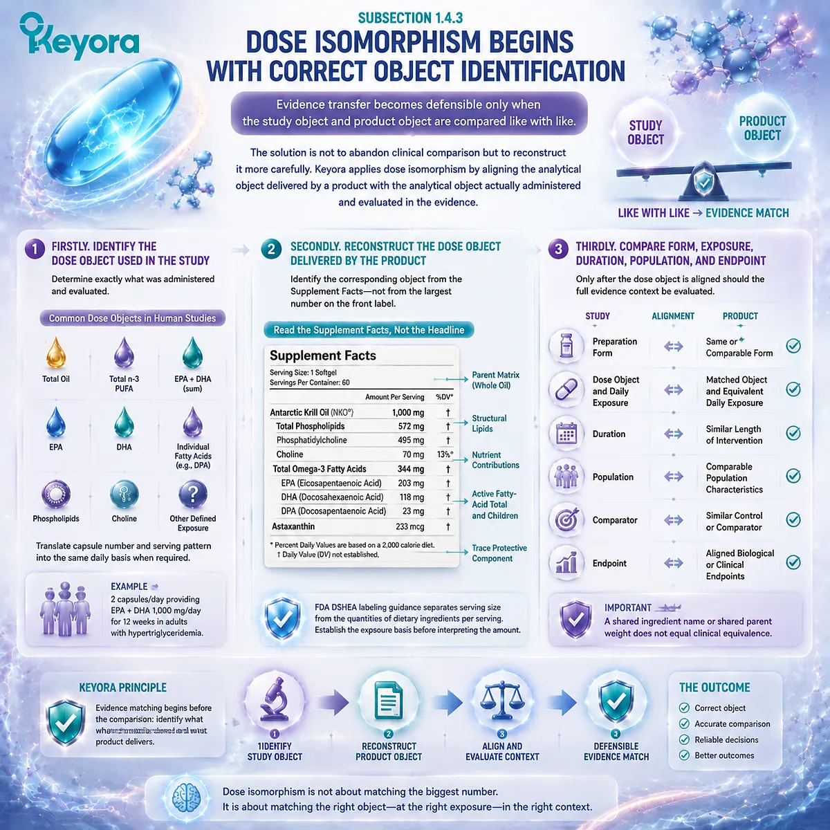 Krill oil dose isomorphism aligns study dose objects with product exposure, comparing EPA DHA, serving data, preparation, and endpoints through Keyora Marine Lipid Dose-Object Map. Krill oil dose isomorphism aligns study dose objects with product exposure, comparing EPA DHA, serving data, preparation, and endpoints through Keyora Marine Lipid Dose-Object Map.