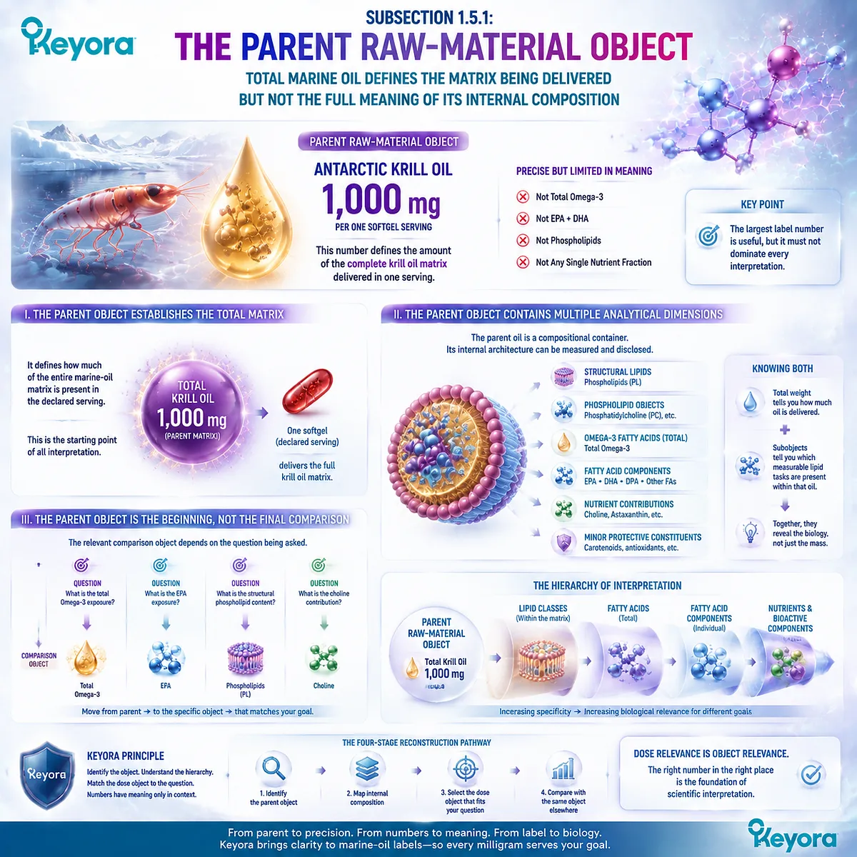 Krill oil parent matrix analysis defines 1000 mg total oil versus Omega-3 EPA DHA and phospholipid subobjects through Keyora Marine Lipid Dose-Object Map hierarchy. Krill oil parent matrix analysis defines 1000 mg total oil versus Omega-3 EPA DHA and phospholipid subobjects through Keyora Marine Lipid Dose-Object Map hierarchy.