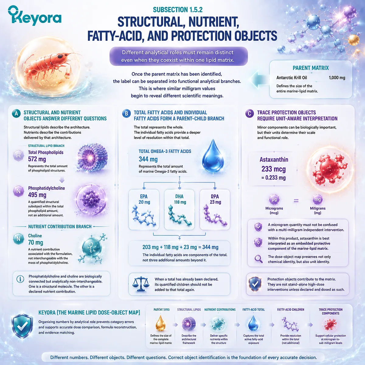 Krill oil composition mapping separates phospholipids, phosphatidylcholine, choline, Omega-3 EPA DHA DPA, and astaxanthin through Keyora Marine Lipid Dose-Object Map. Krill oil composition mapping separates phospholipids, phosphatidylcholine, choline, Omega-3 EPA DHA DPA, and astaxanthin through Keyora Marine Lipid Dose-Object Map.